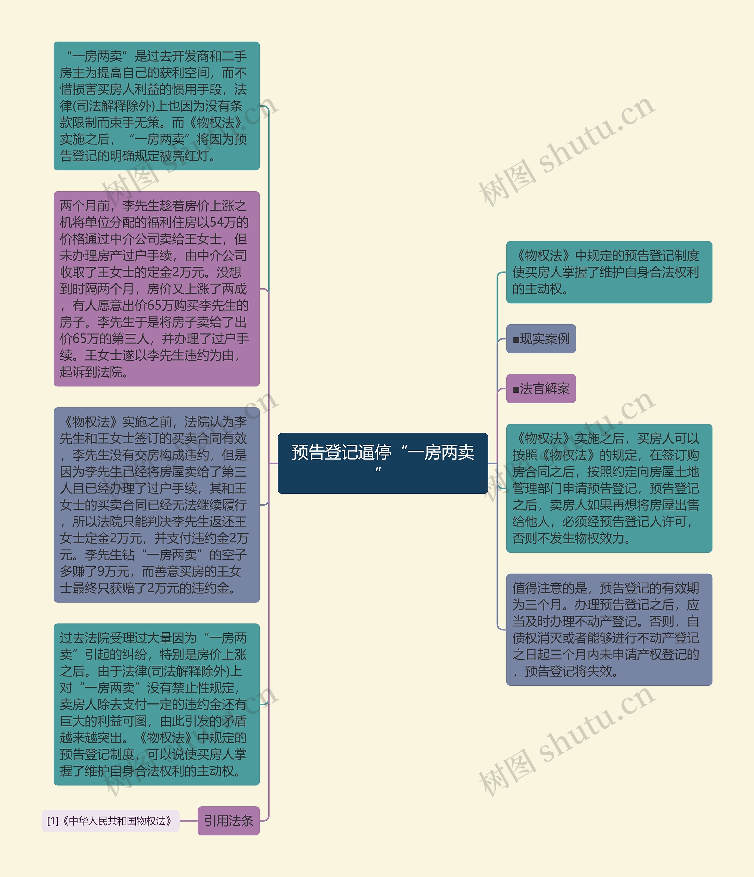 预告登记逼停“一房两卖”思维导图