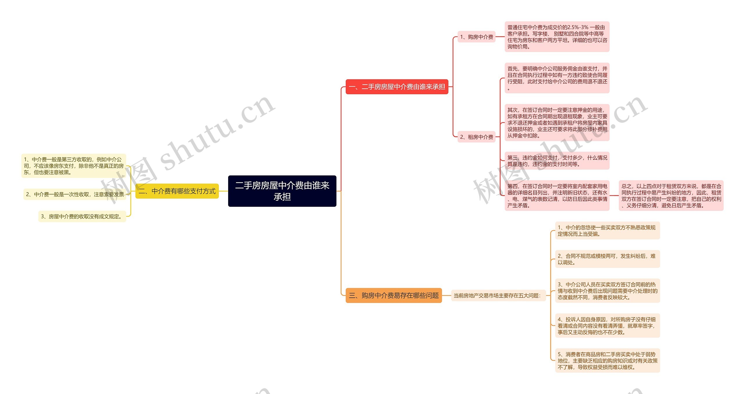 二手房房屋中介费由谁来承担思维导图