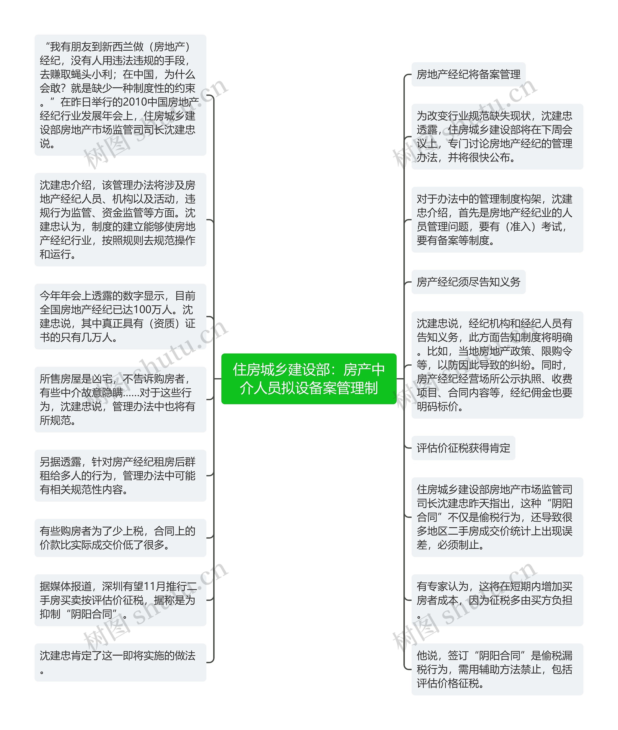 住房城乡建设部：房产中介人员拟设备案管理制思维导图