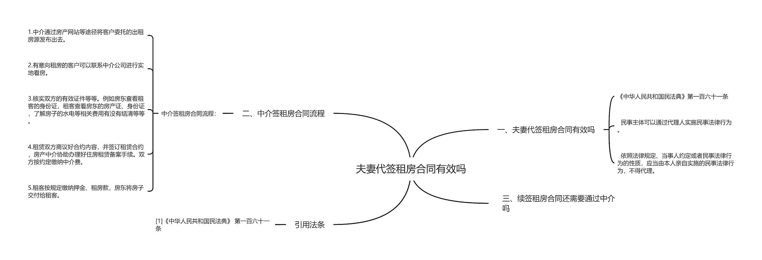 夫妻代签租房合同有效吗思维导图