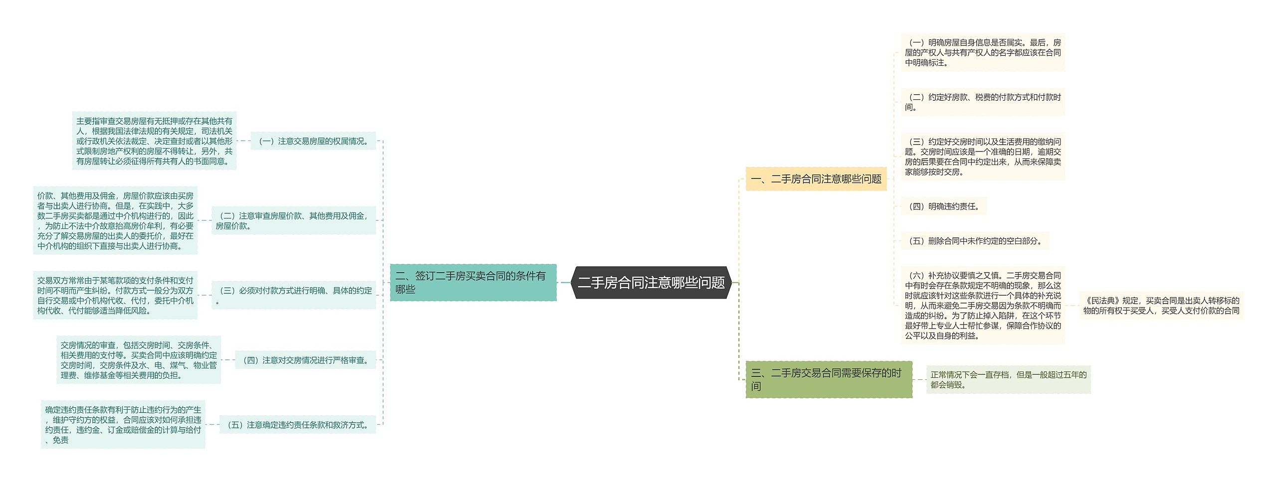 二手房合同注意哪些问题思维导图