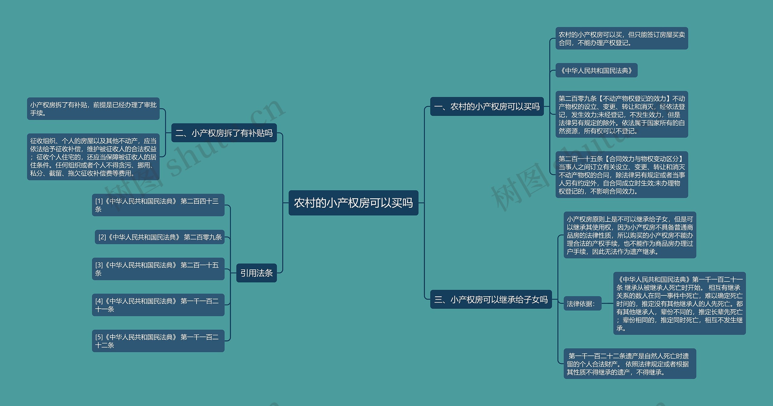 农村的小产权房可以买吗思维导图