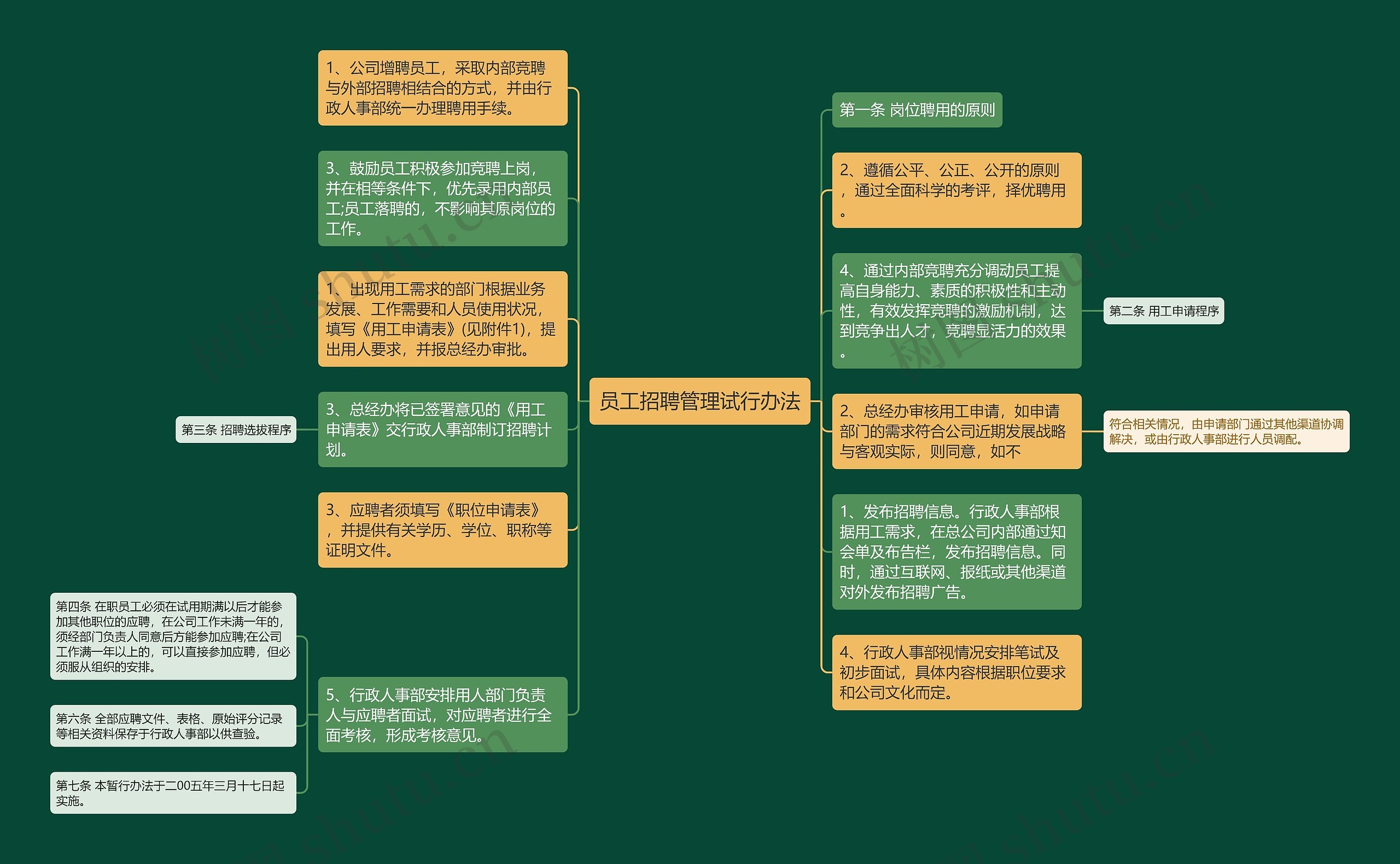 员工招聘管理试行办法