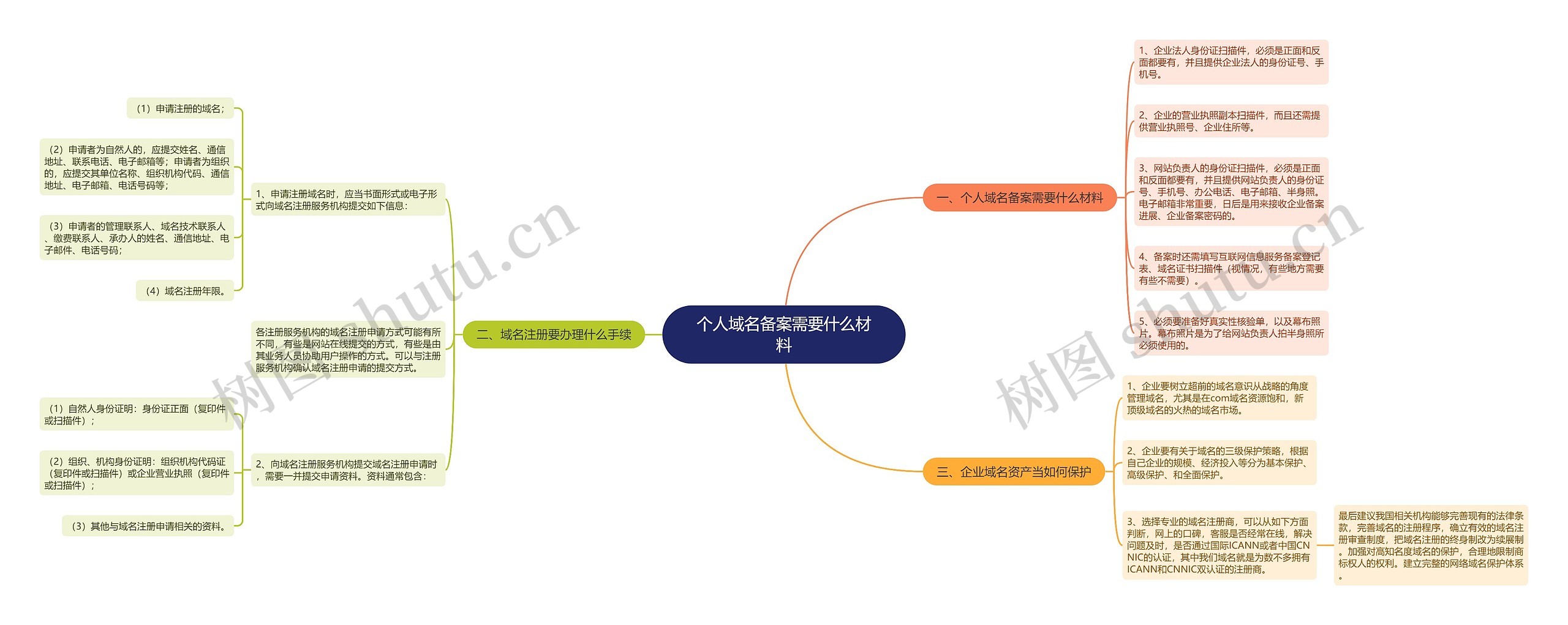 个人域名备案需要什么材料思维导图