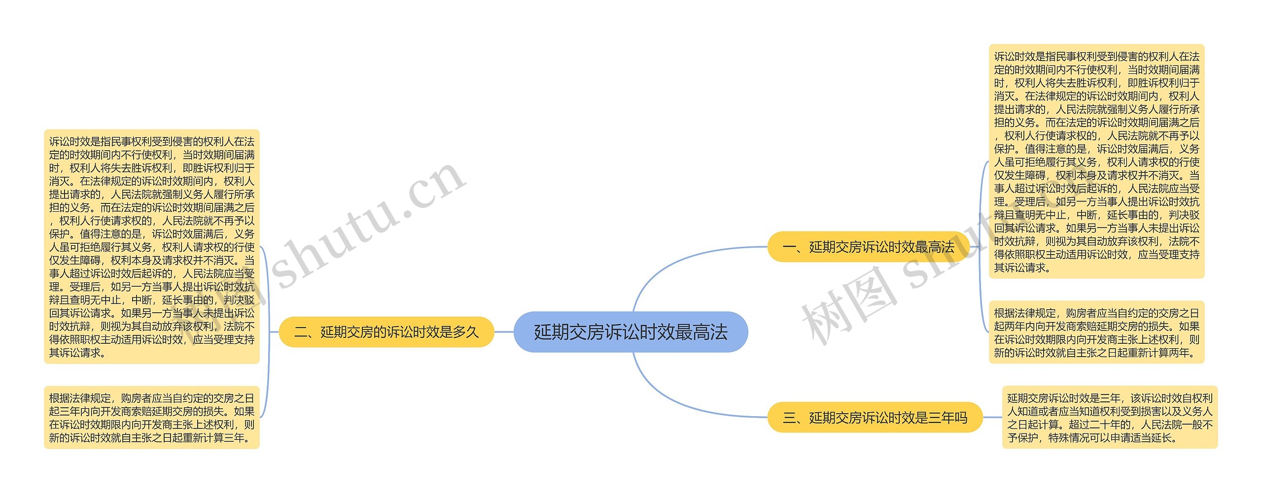 延期交房诉讼时效最高法思维导图