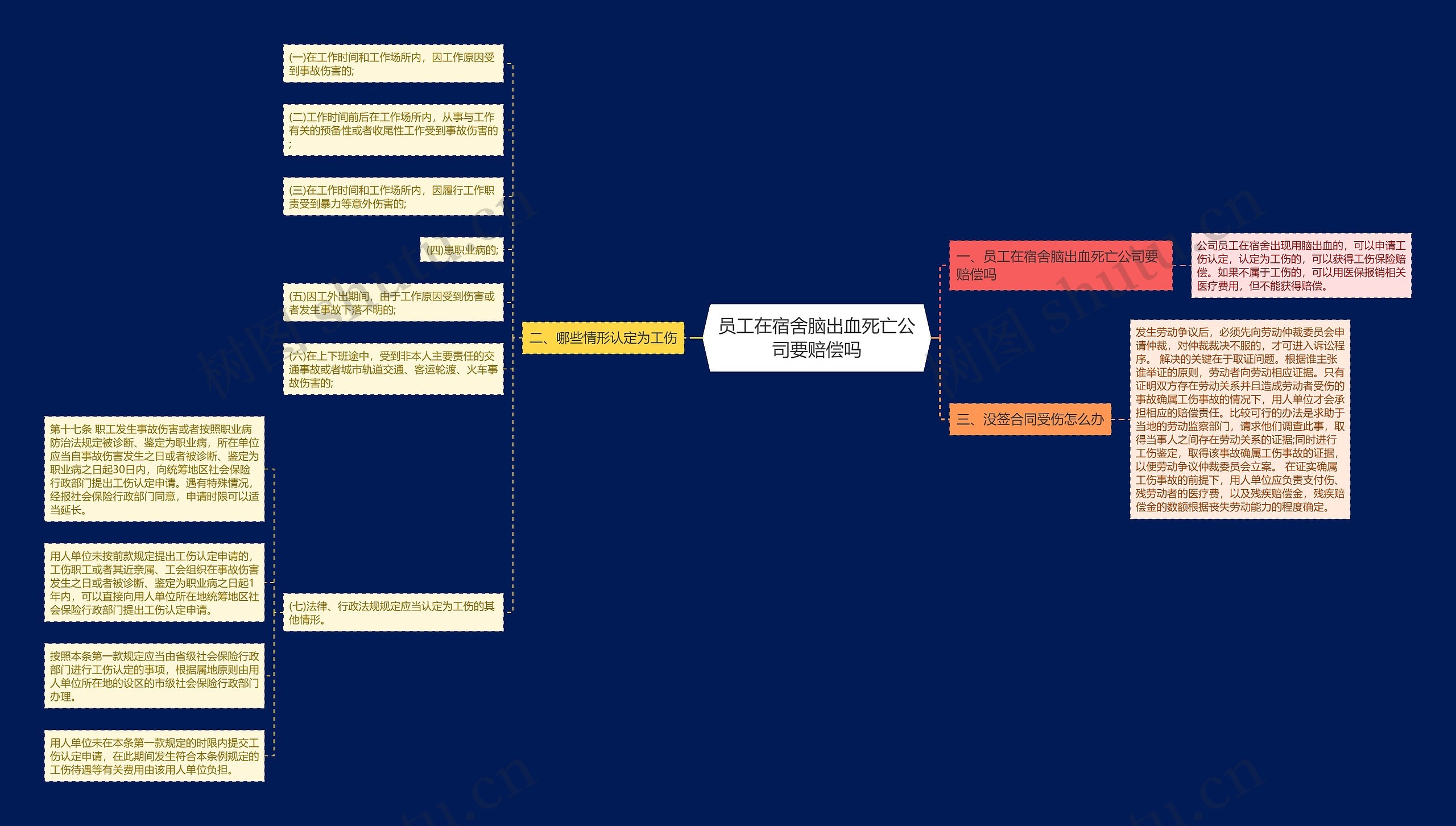 员工在宿舍脑出血死亡公司要赔偿吗思维导图