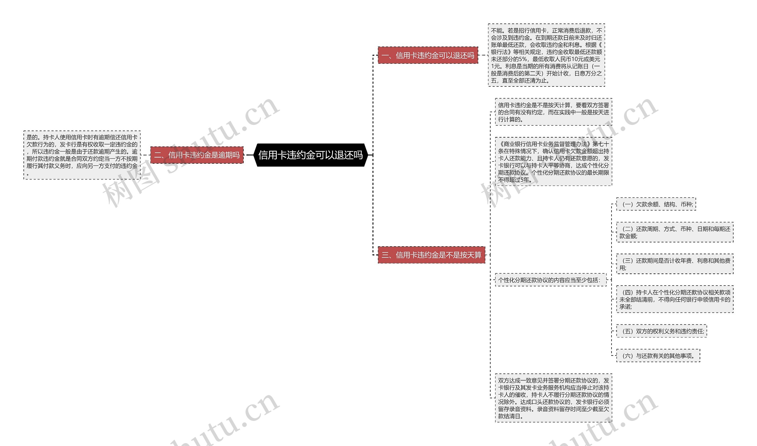 信用卡违约金可以退还吗思维导图