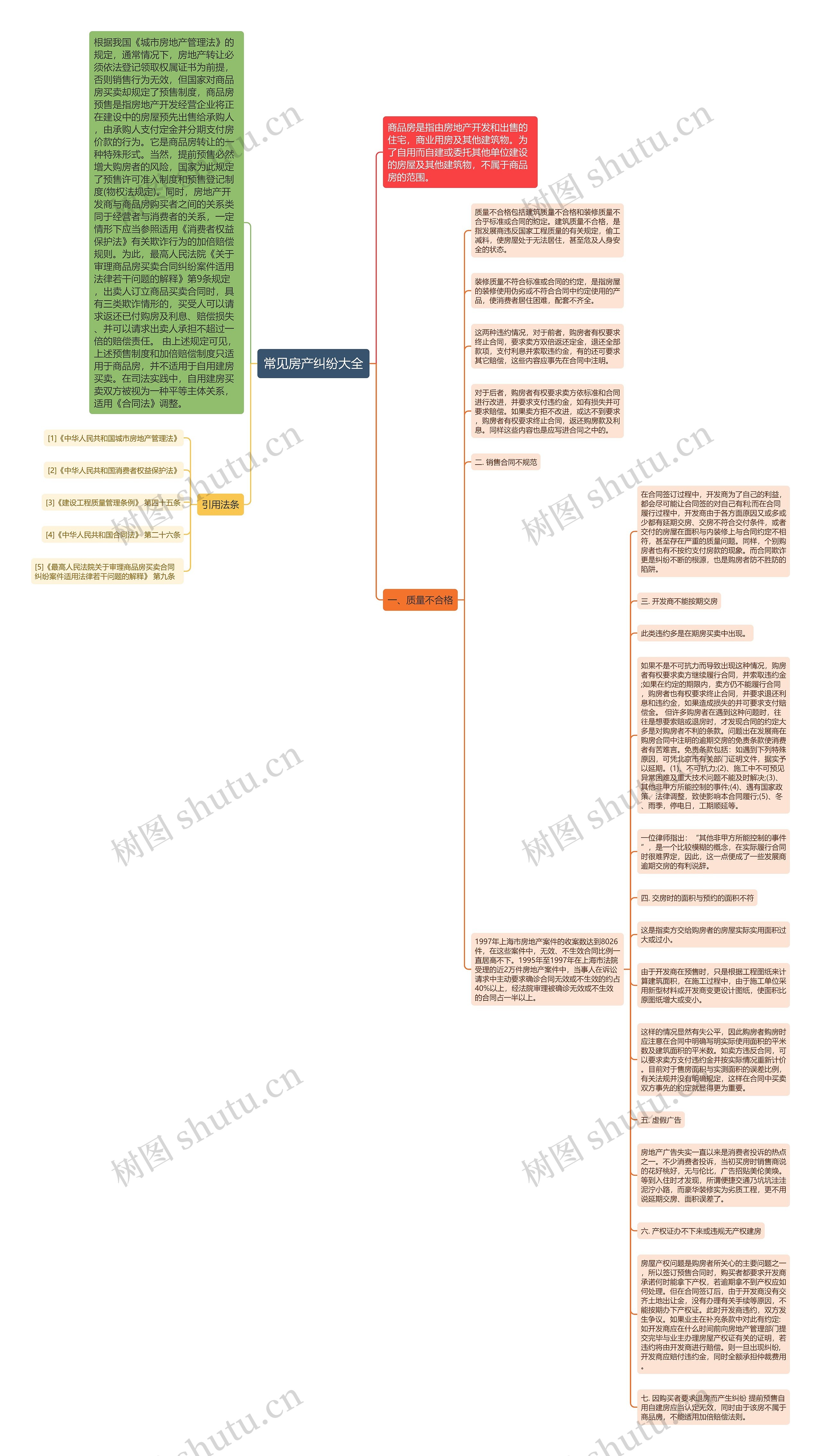 常见房产纠纷大全思维导图