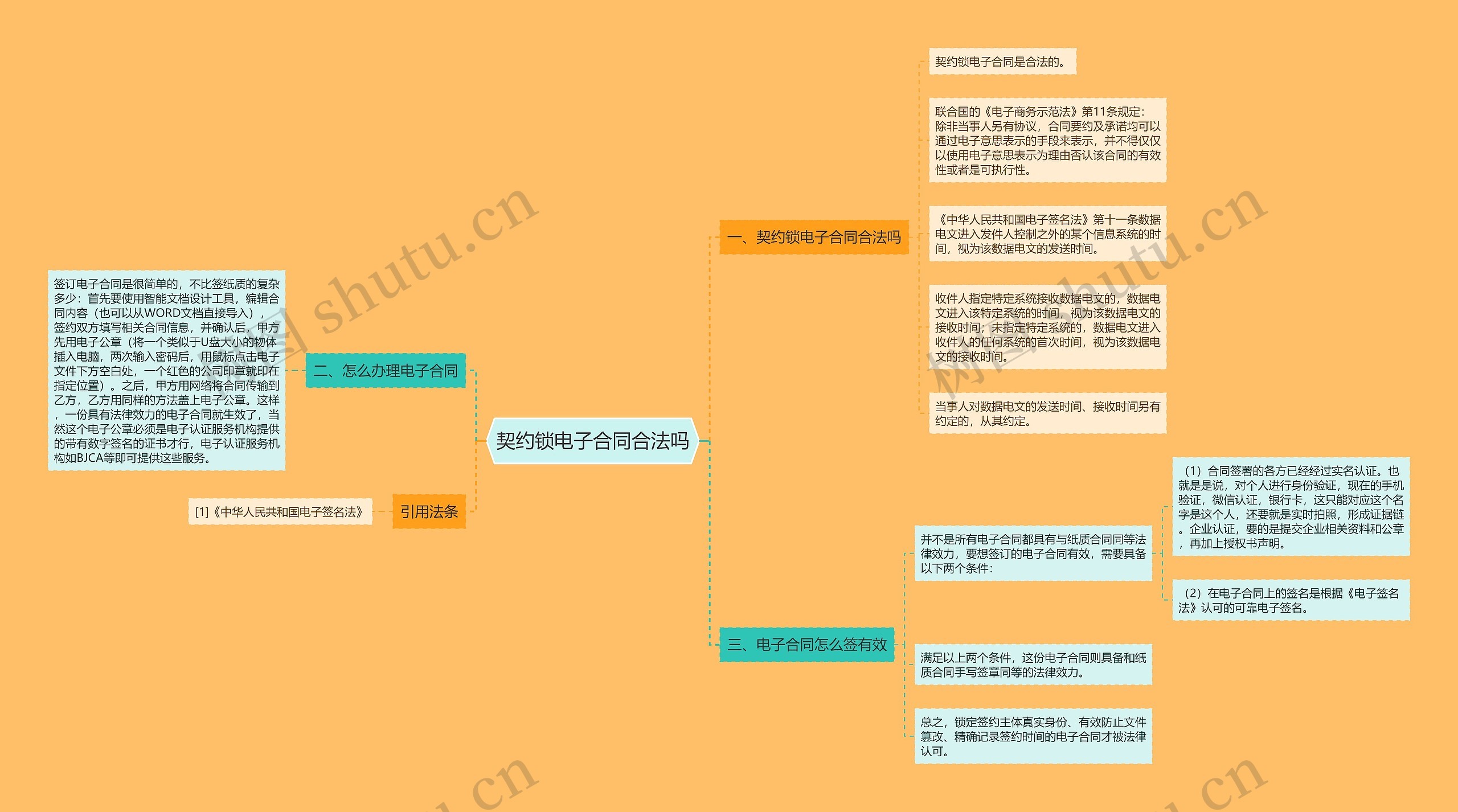 契约锁电子合同合法吗思维导图