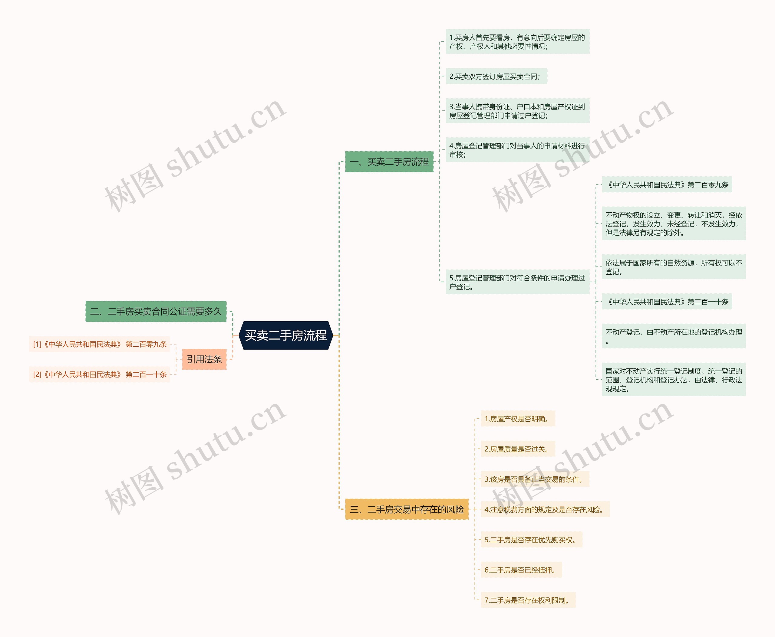 买卖二手房流程思维导图