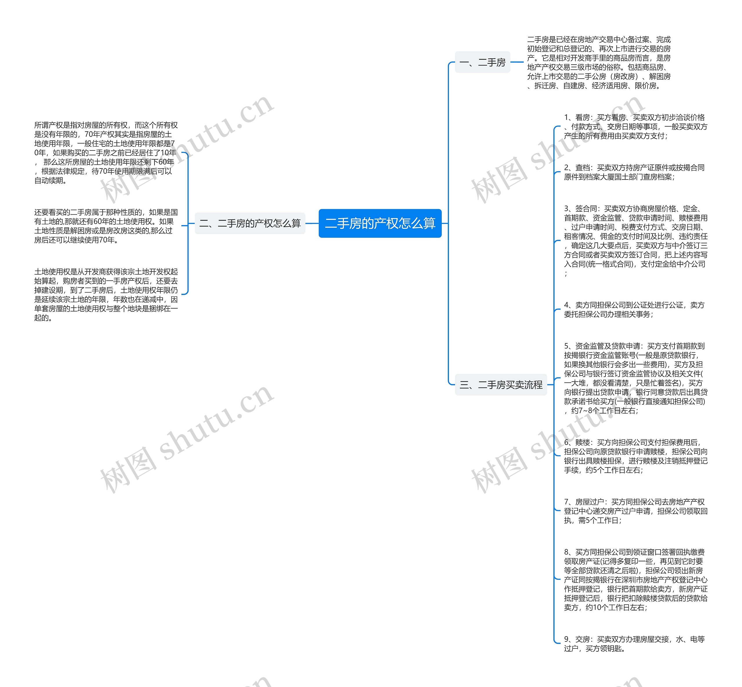 二手房的产权怎么算思维导图