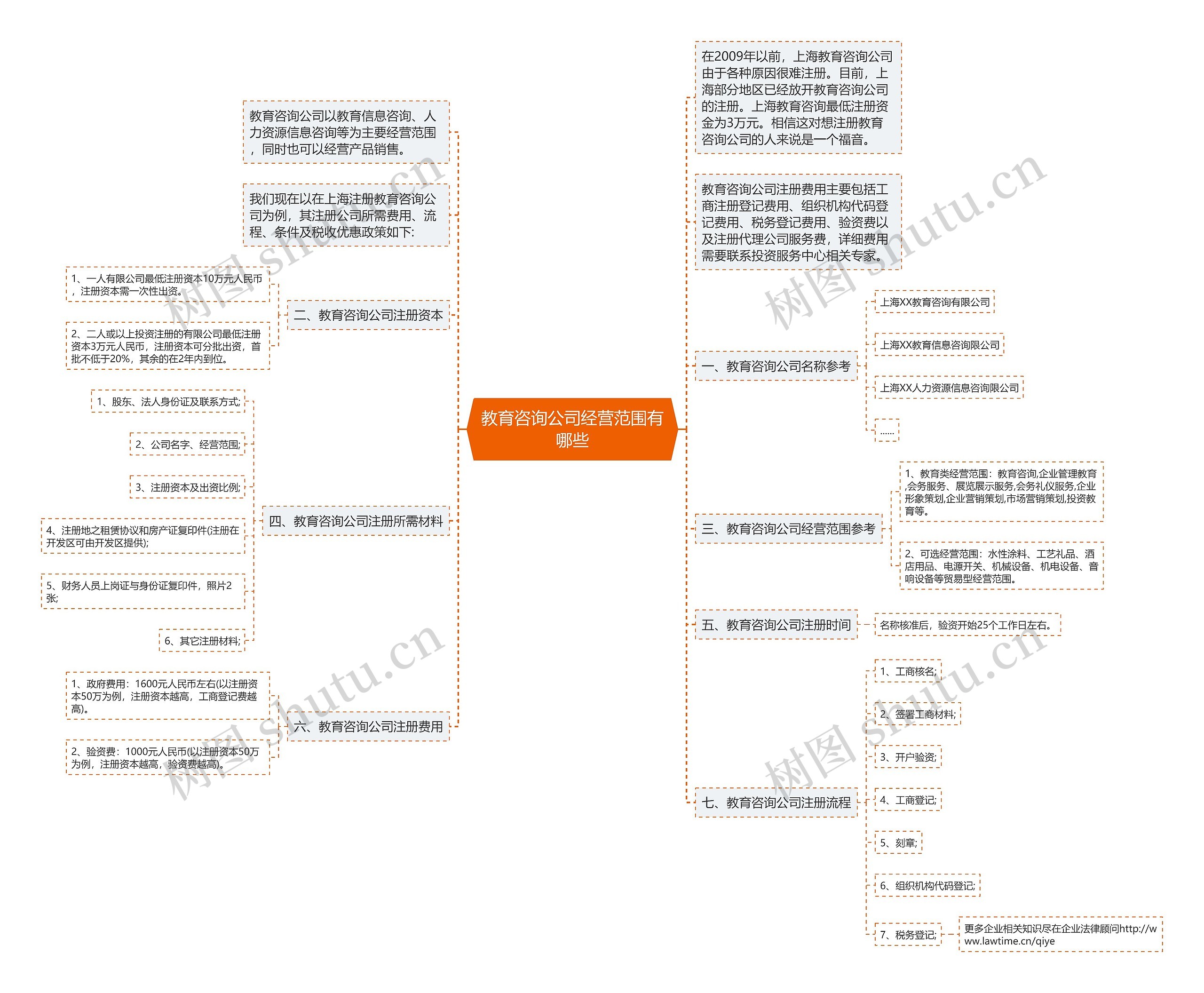 教育咨询公司经营范围有哪些思维导图