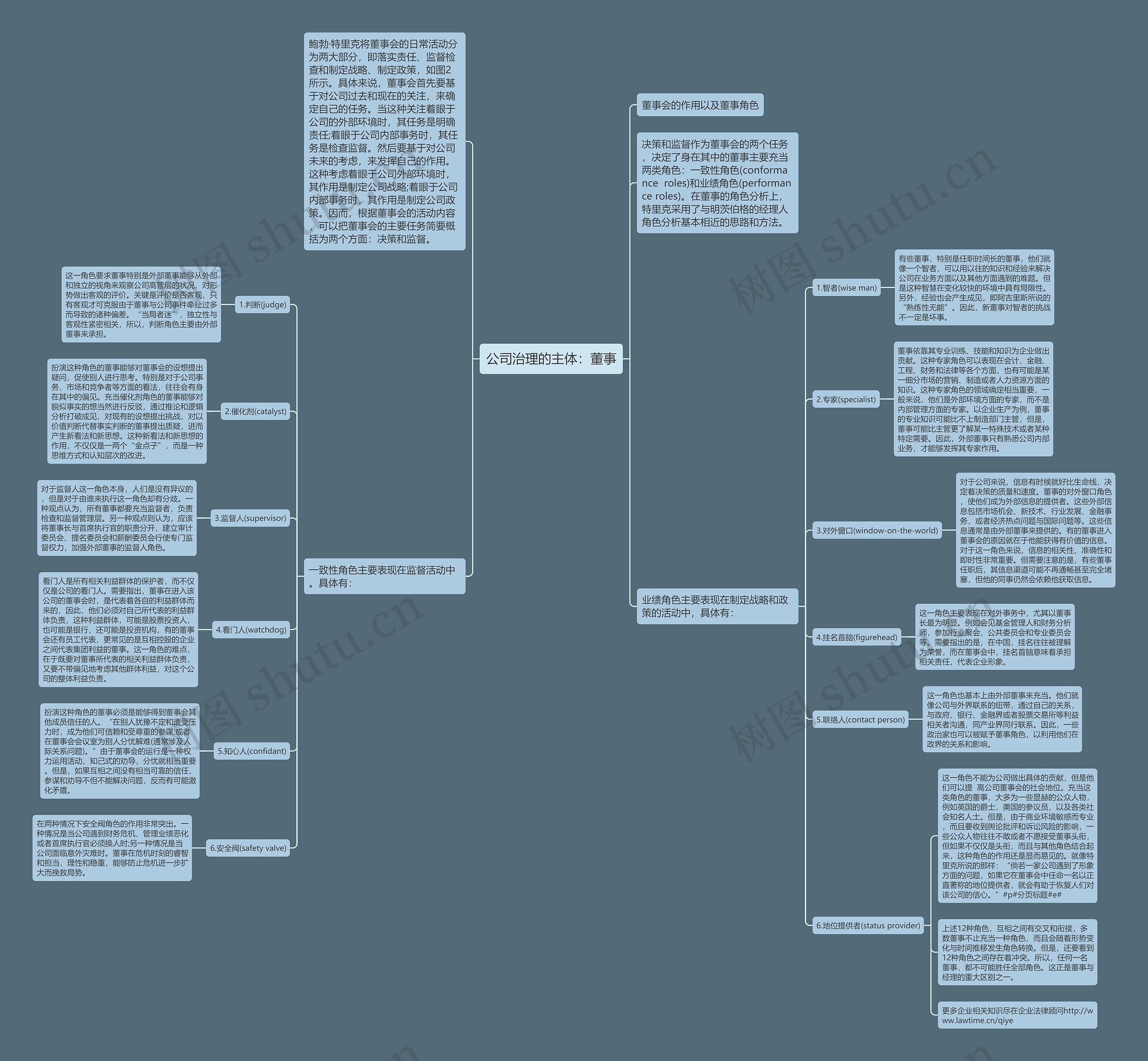 公司治理的主体:董事 公司治理的主体:董事