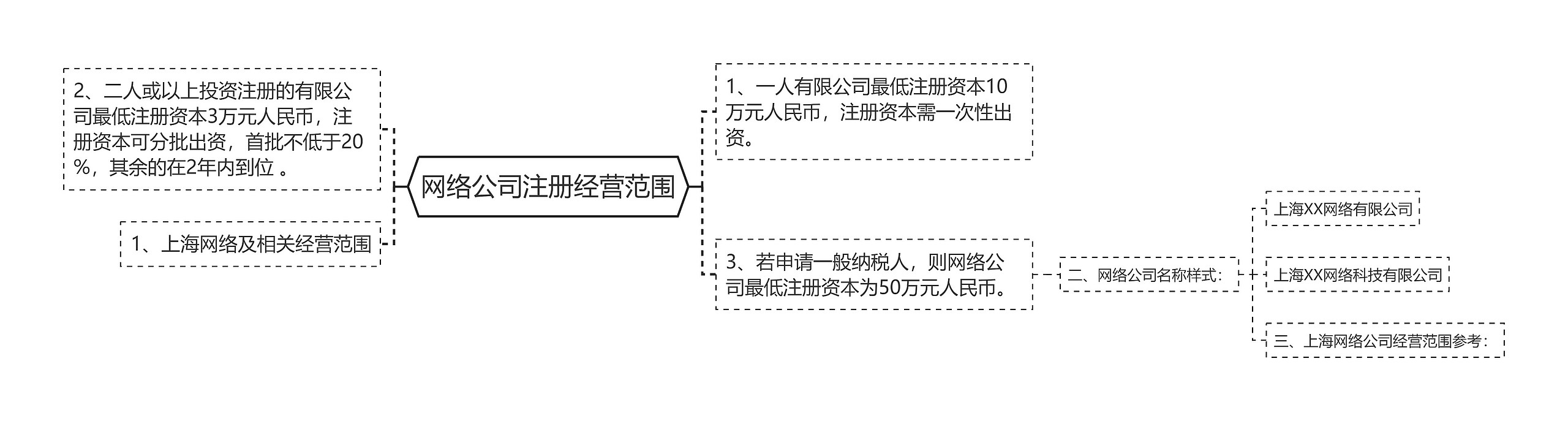 网络公司注册经营范围