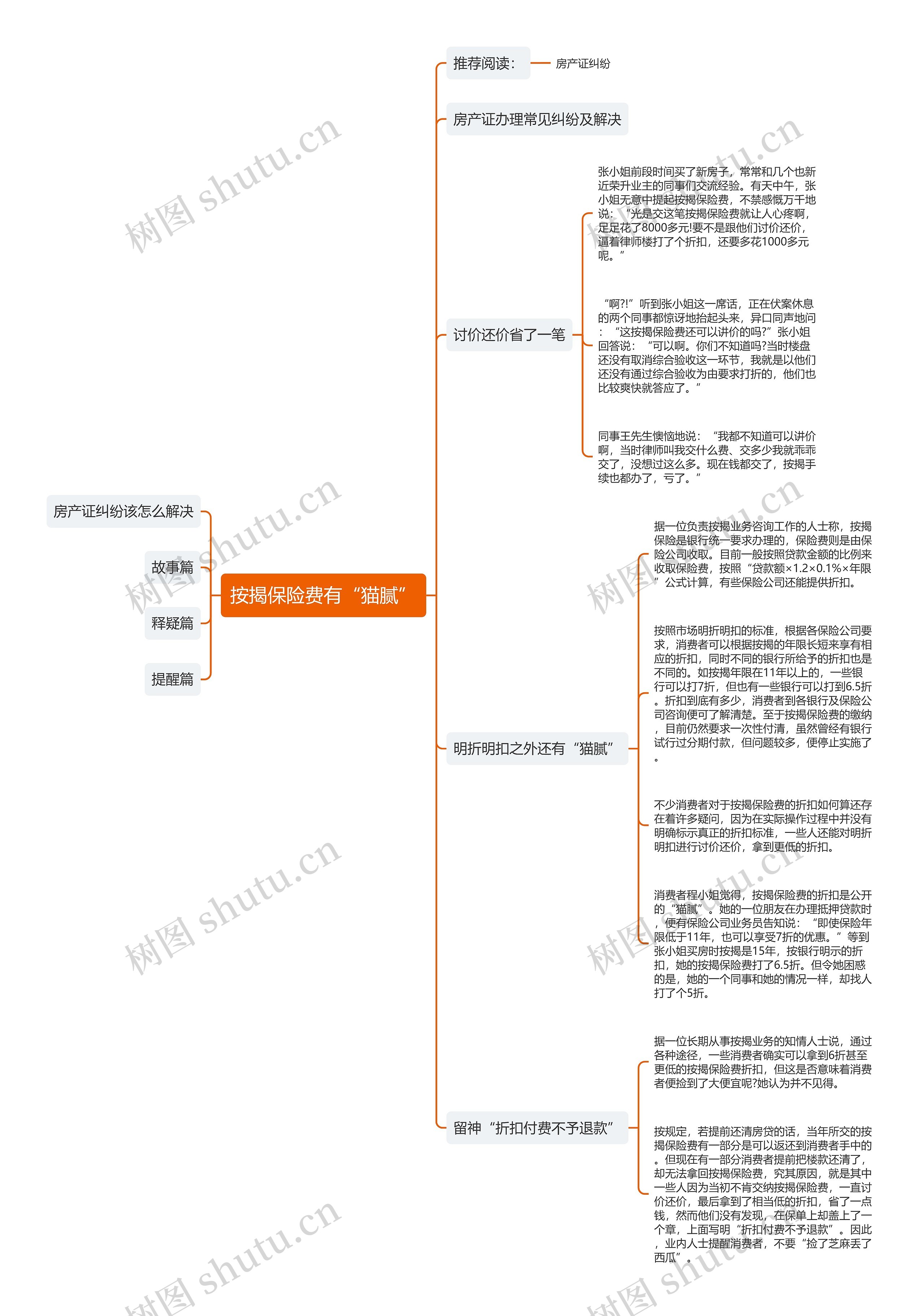 按揭保险费有“猫腻”思维导图