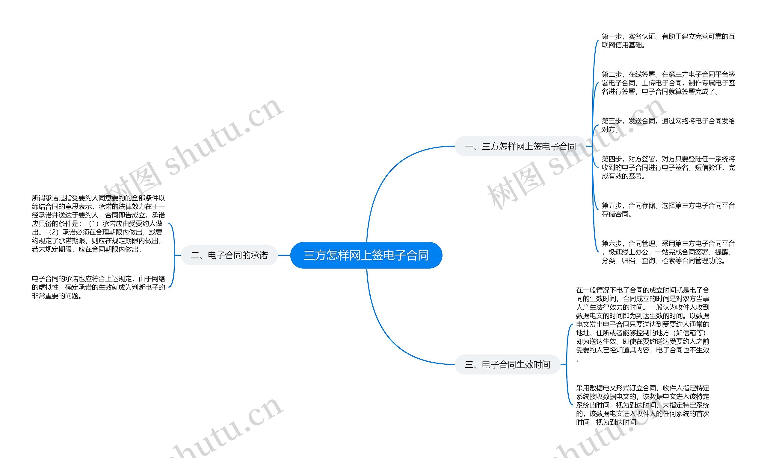 三方怎样网上签电子合同思维导图