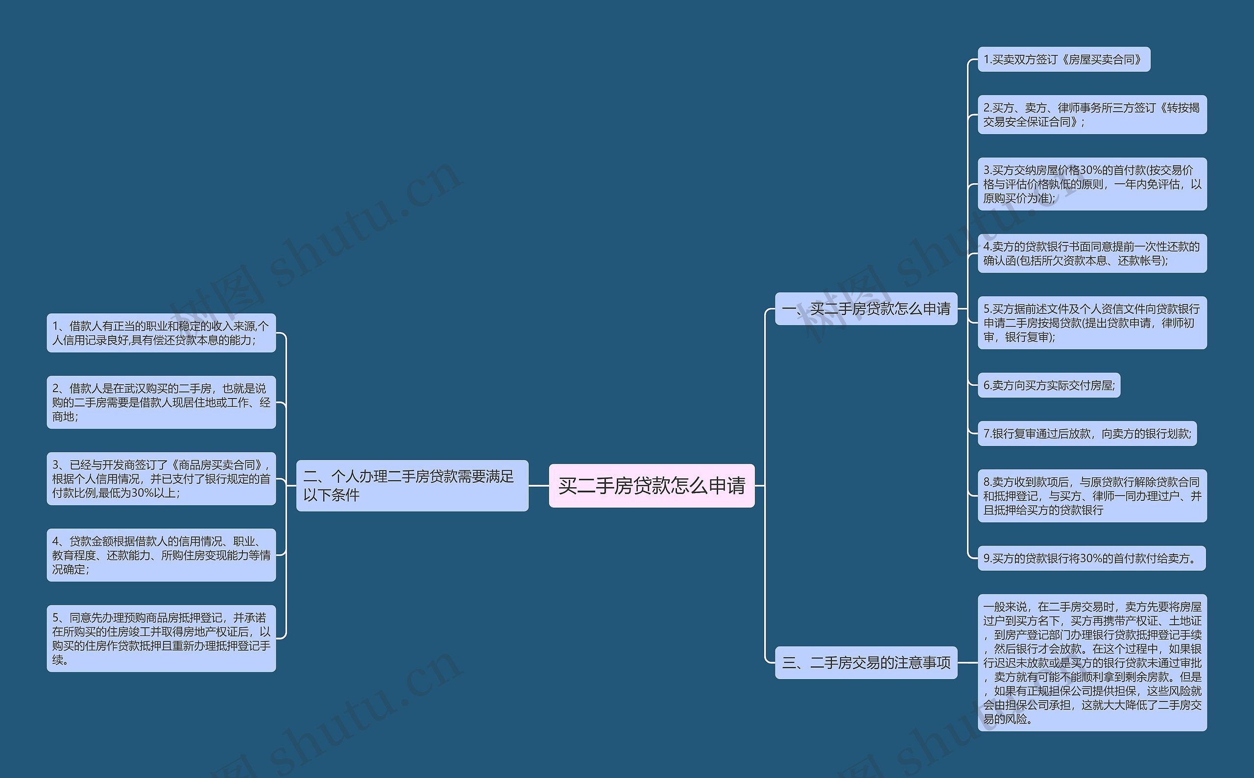 买二手房贷款怎么申请思维导图