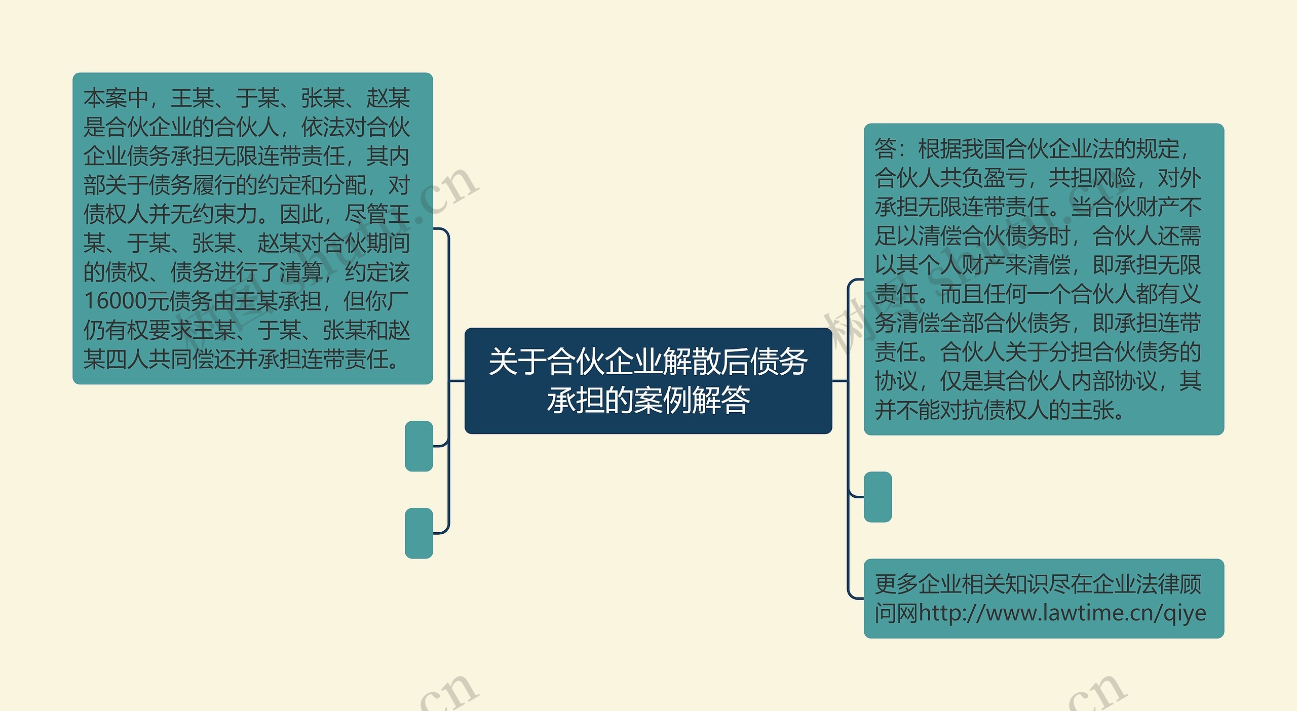 关于合伙企业解散后债务承担的案例解答 关于合伙企业解散后债务承担的案例解答