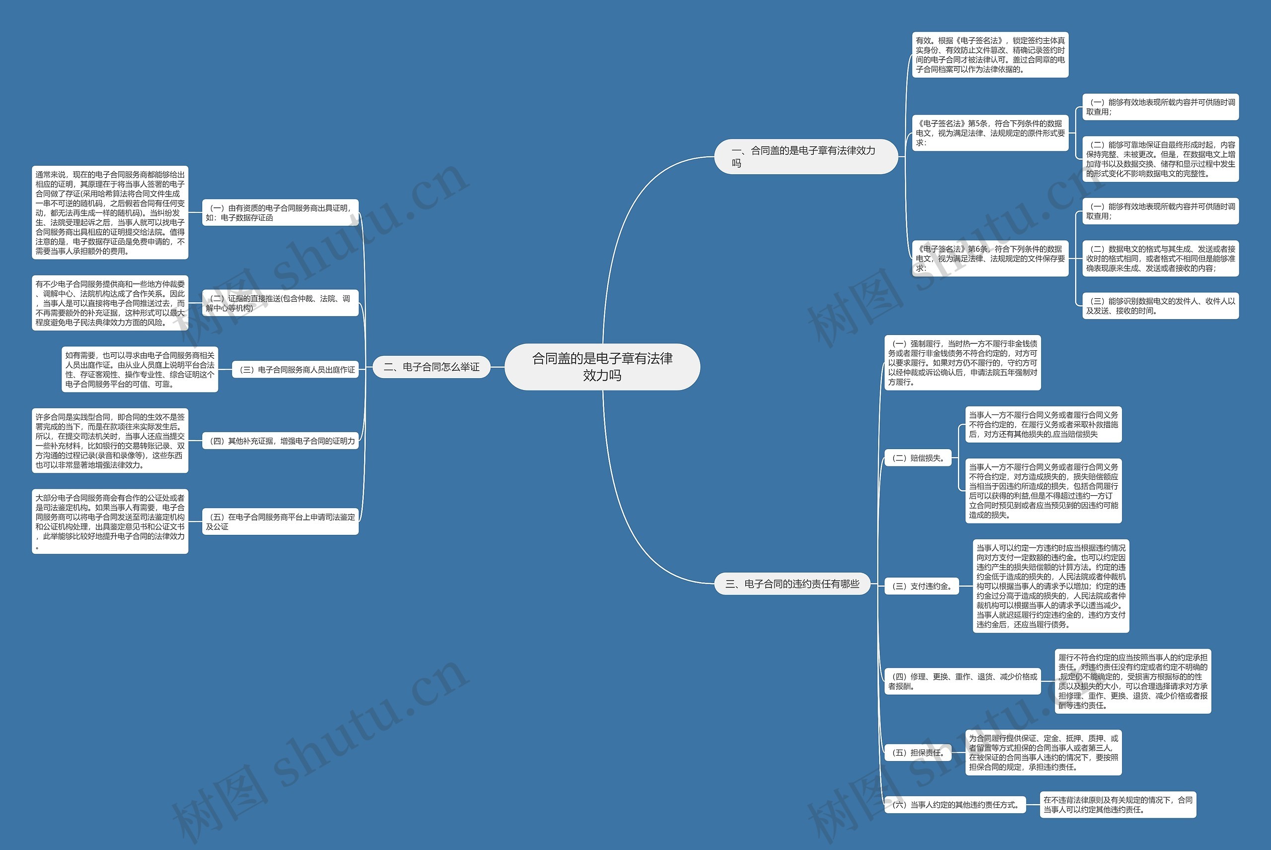 合同盖的是电子章有法律效力吗思维导图