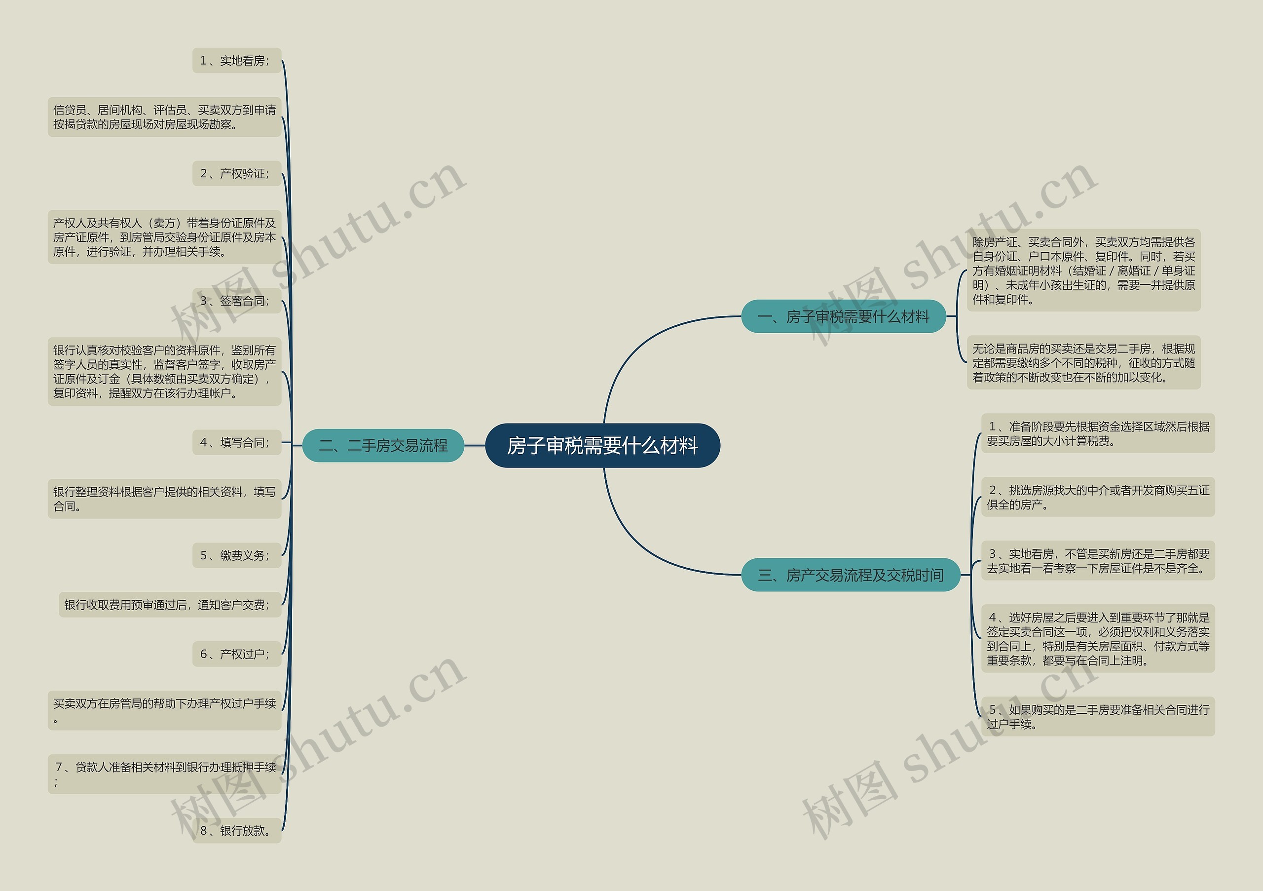 房子审税需要什么材料思维导图