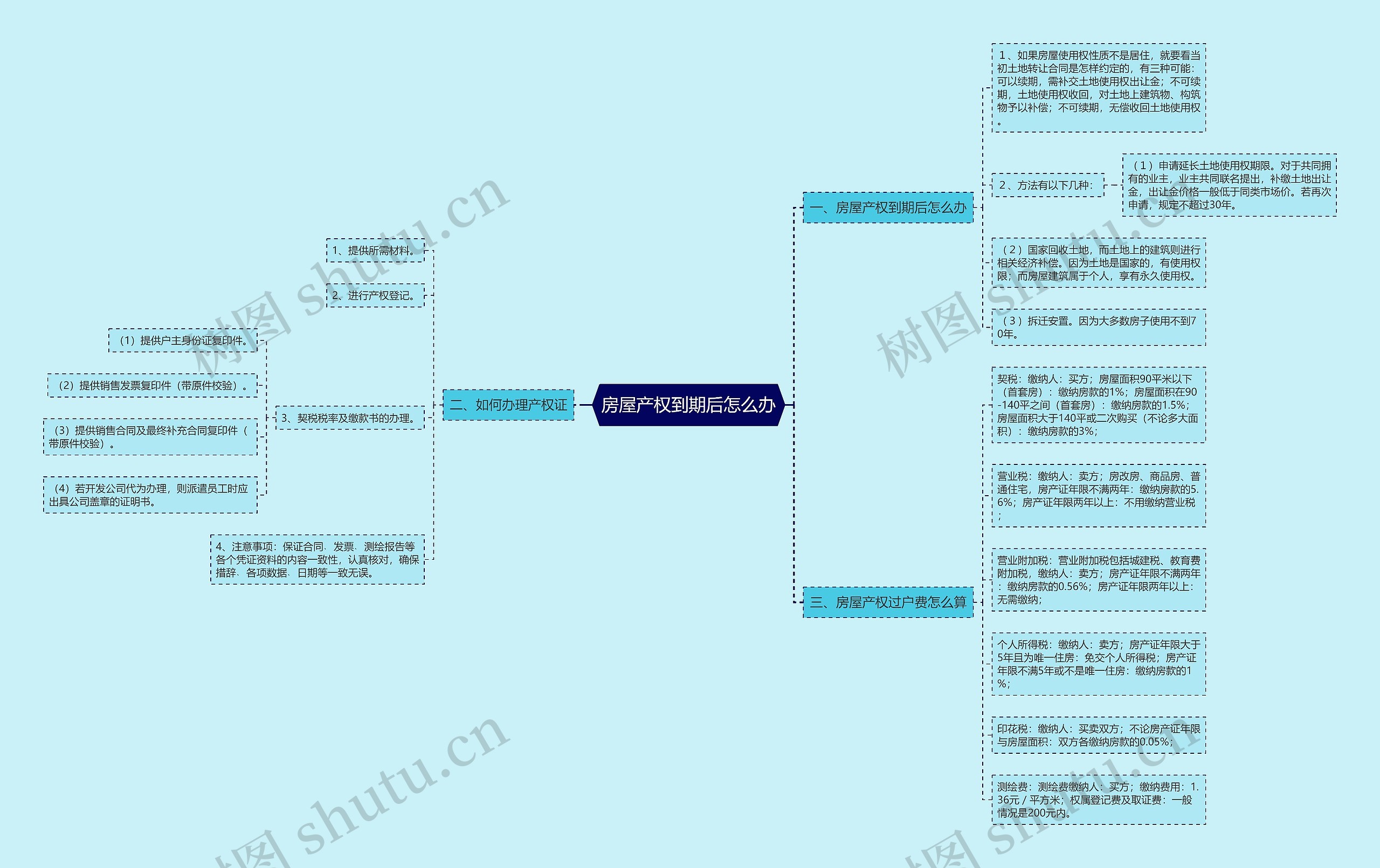 房屋产权到期后怎么办思维导图