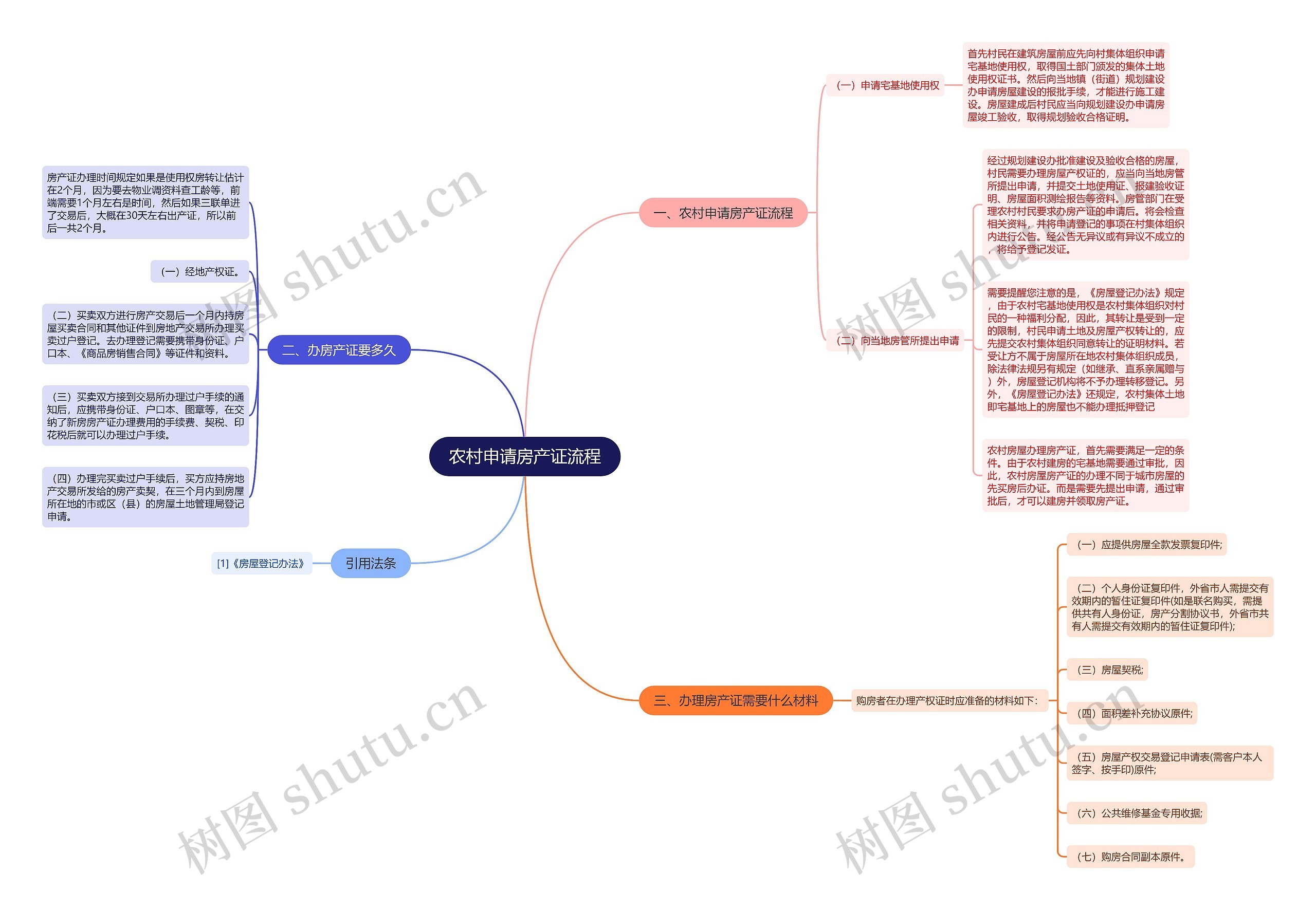 农村申请房产证流程思维导图