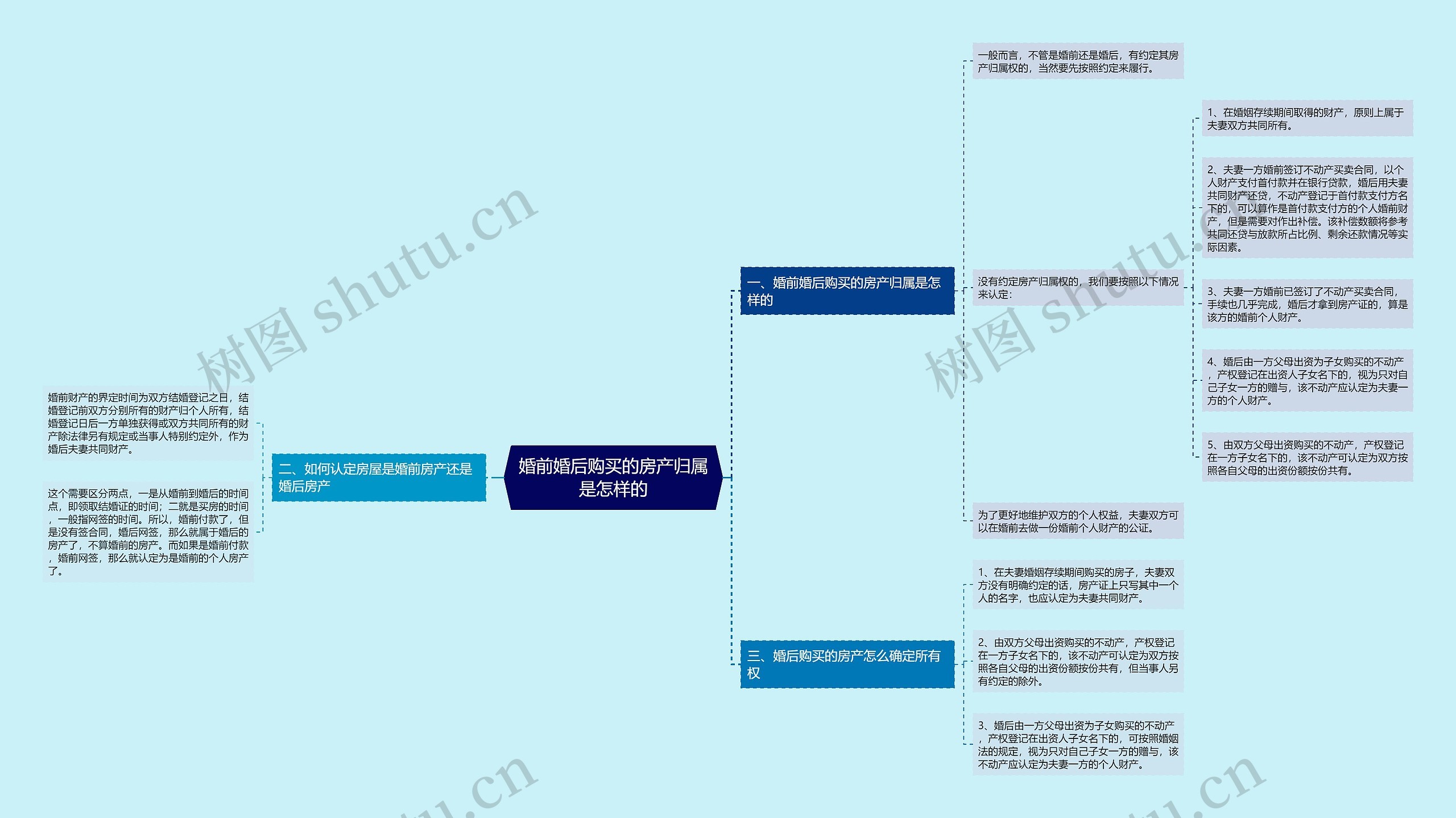 婚前婚后购买的房产归属是怎样的思维导图