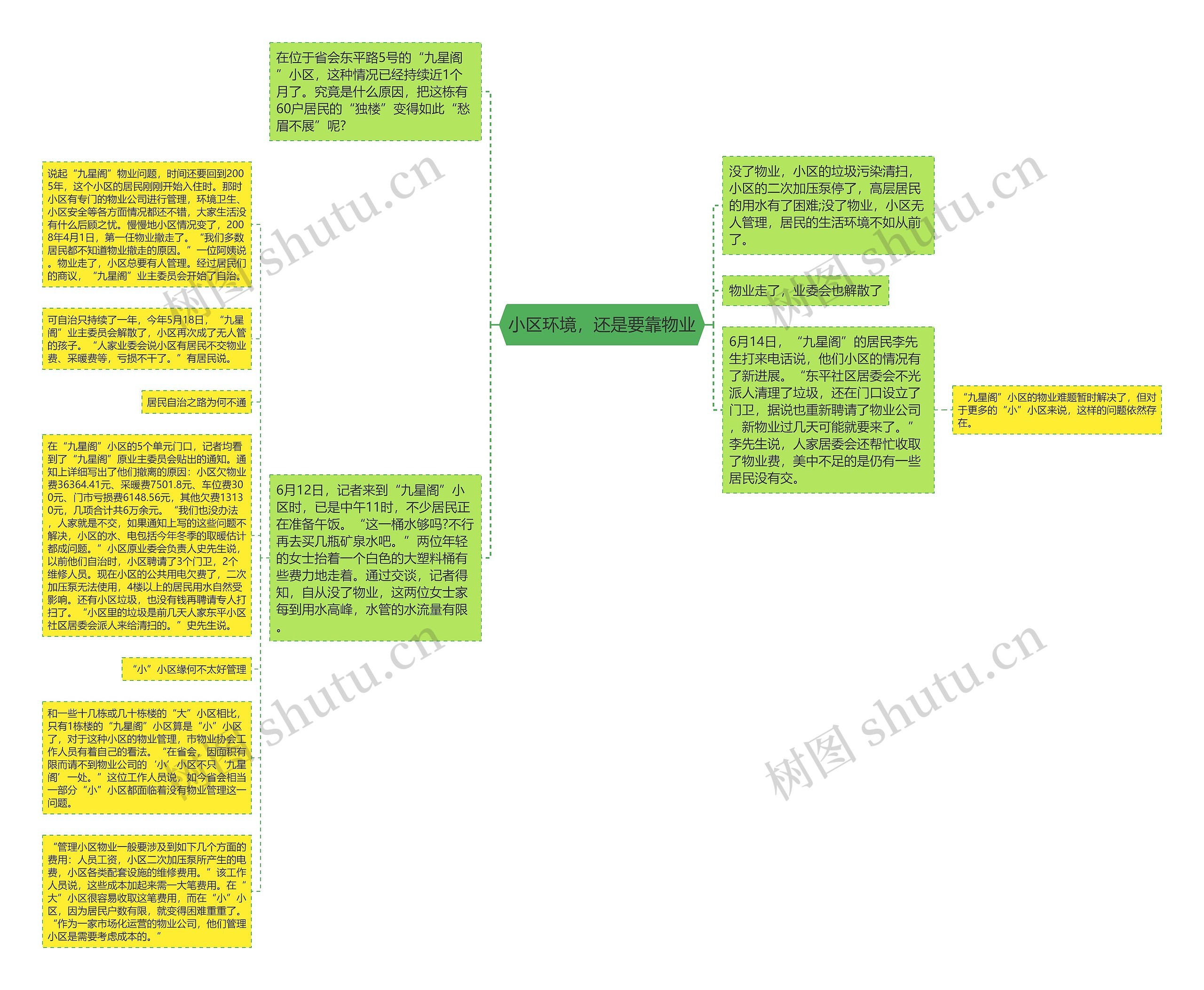 小区环境，还是要靠物业思维导图