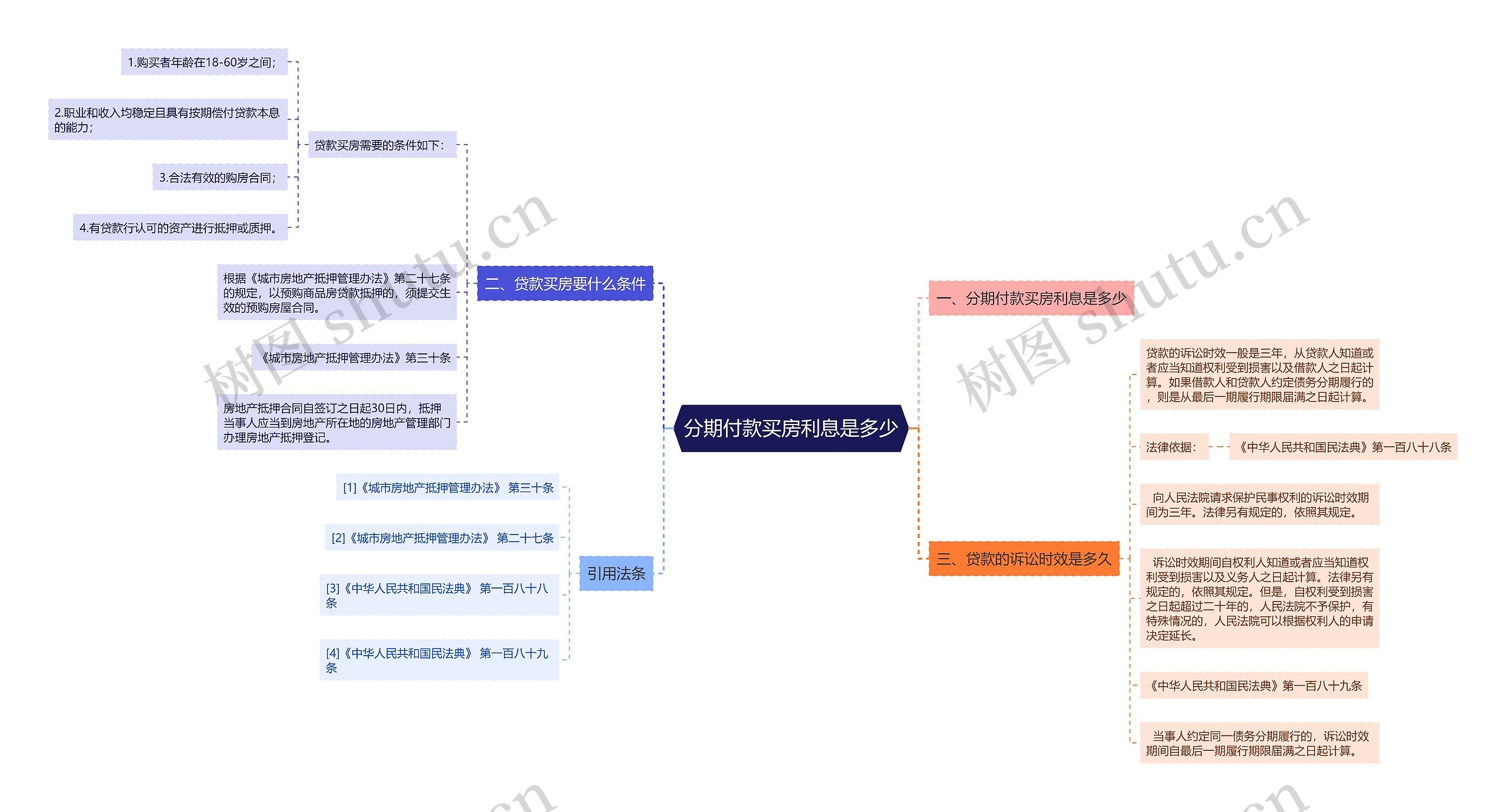 分期付款买房利息是多少思维导图