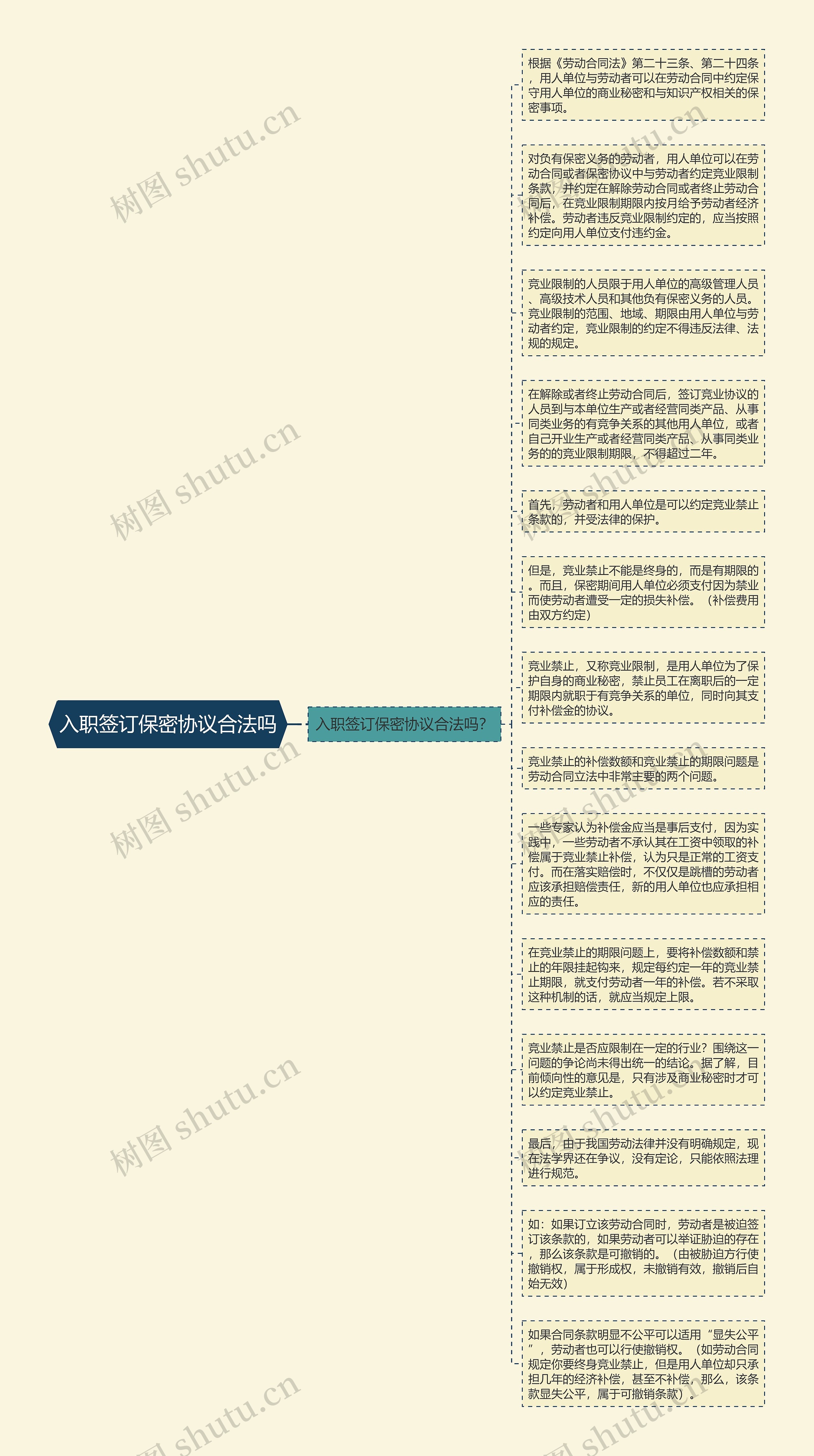 入职签订保密协议合法吗思维导图