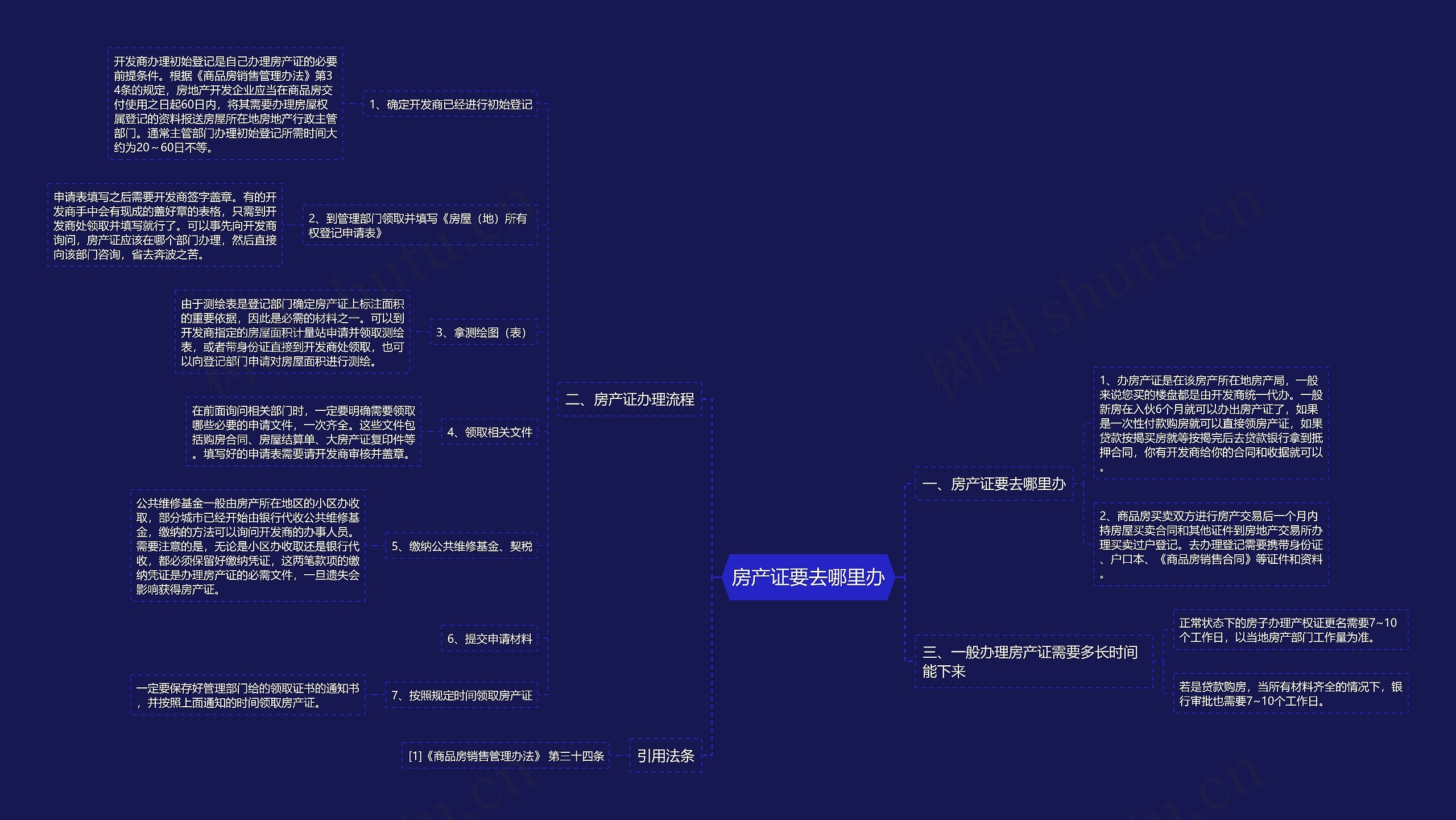 房产证要去哪里办思维导图