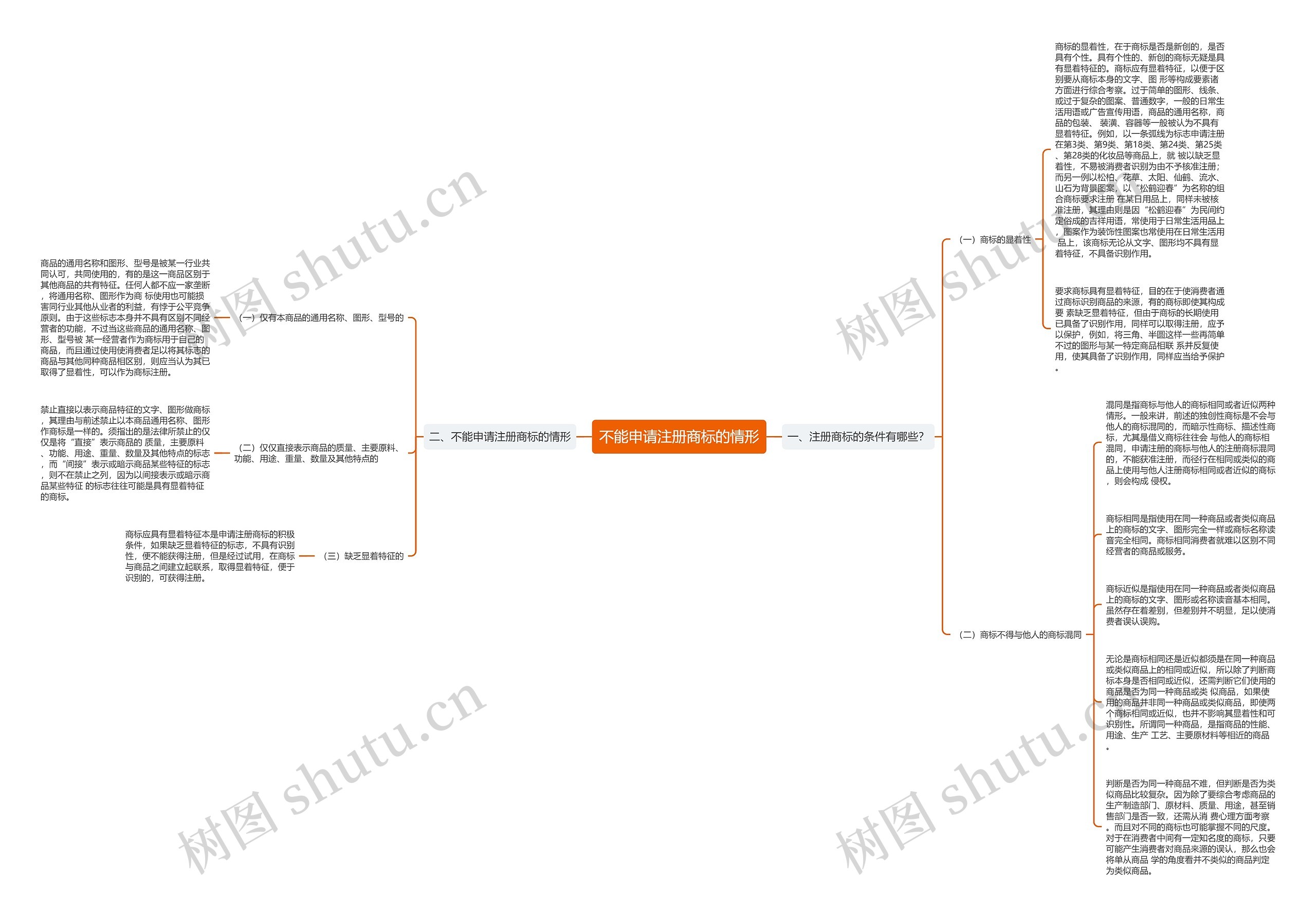 不能申请注册商标的情形