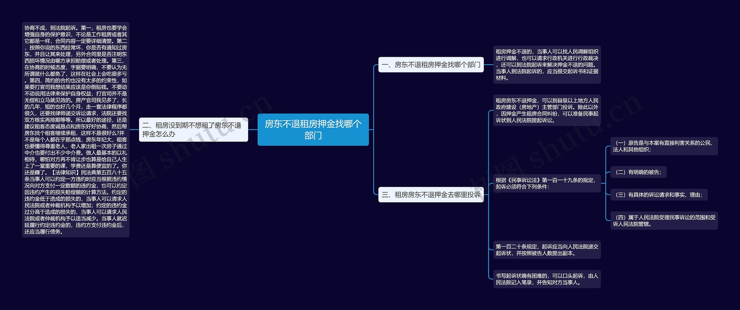 房东不退租房押金找哪个部门思维导图