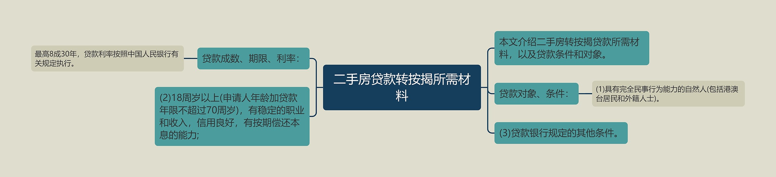 二手房贷款转按揭所需材料