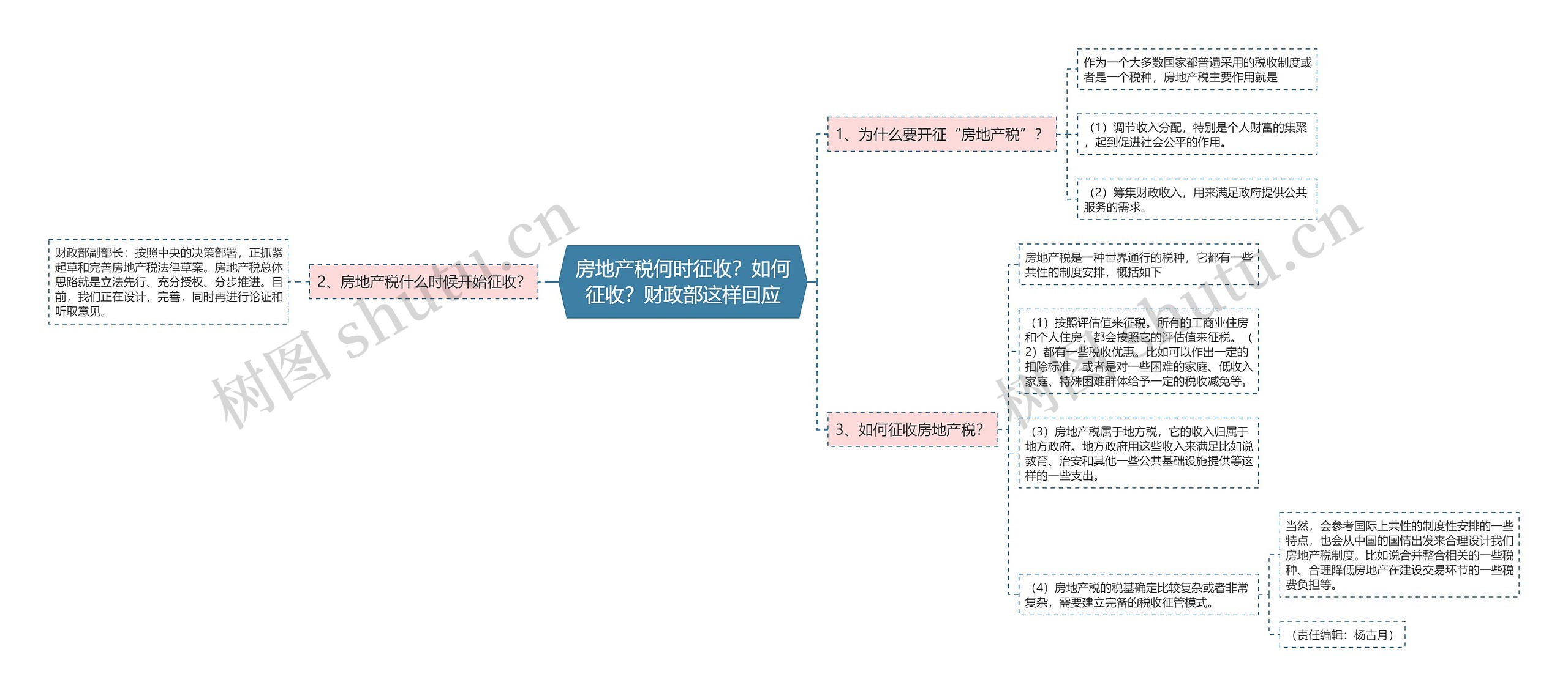 房地产税何时征收？如何征收？财政部这样回应思维导图