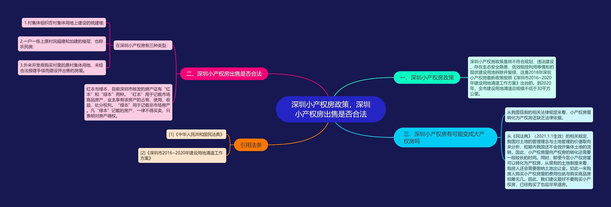 深圳小产权房政策，深圳小产权房出售是否合法思维导图