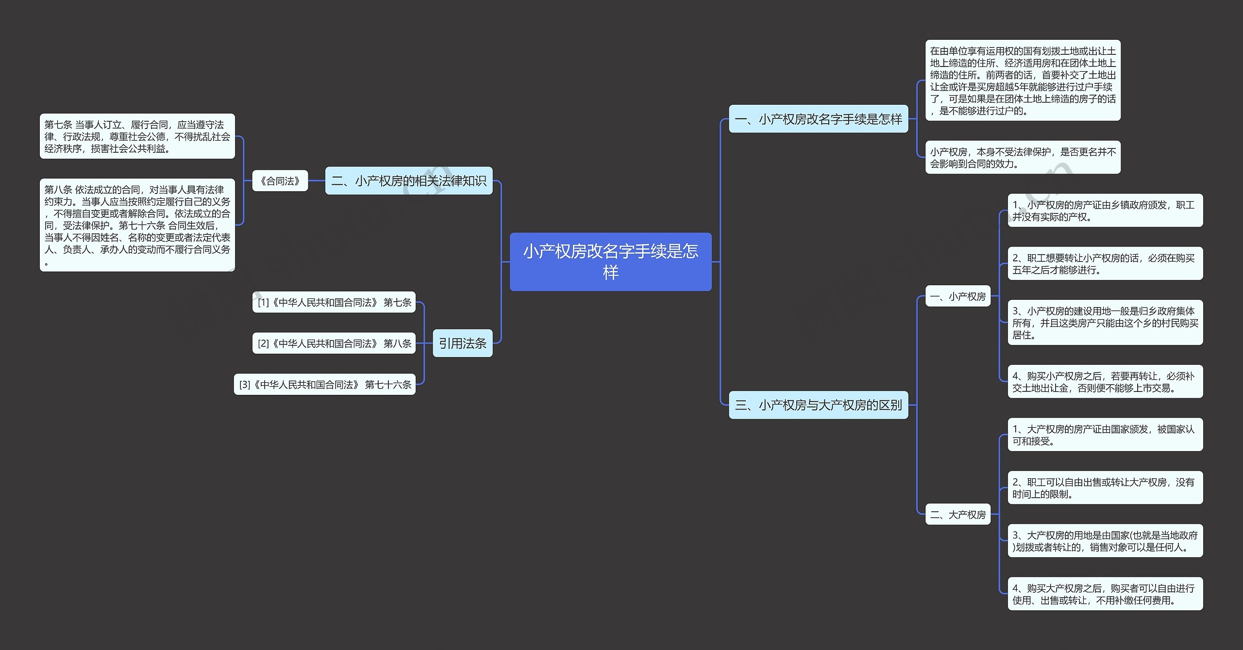 小产权房改名字手续是怎样思维导图
