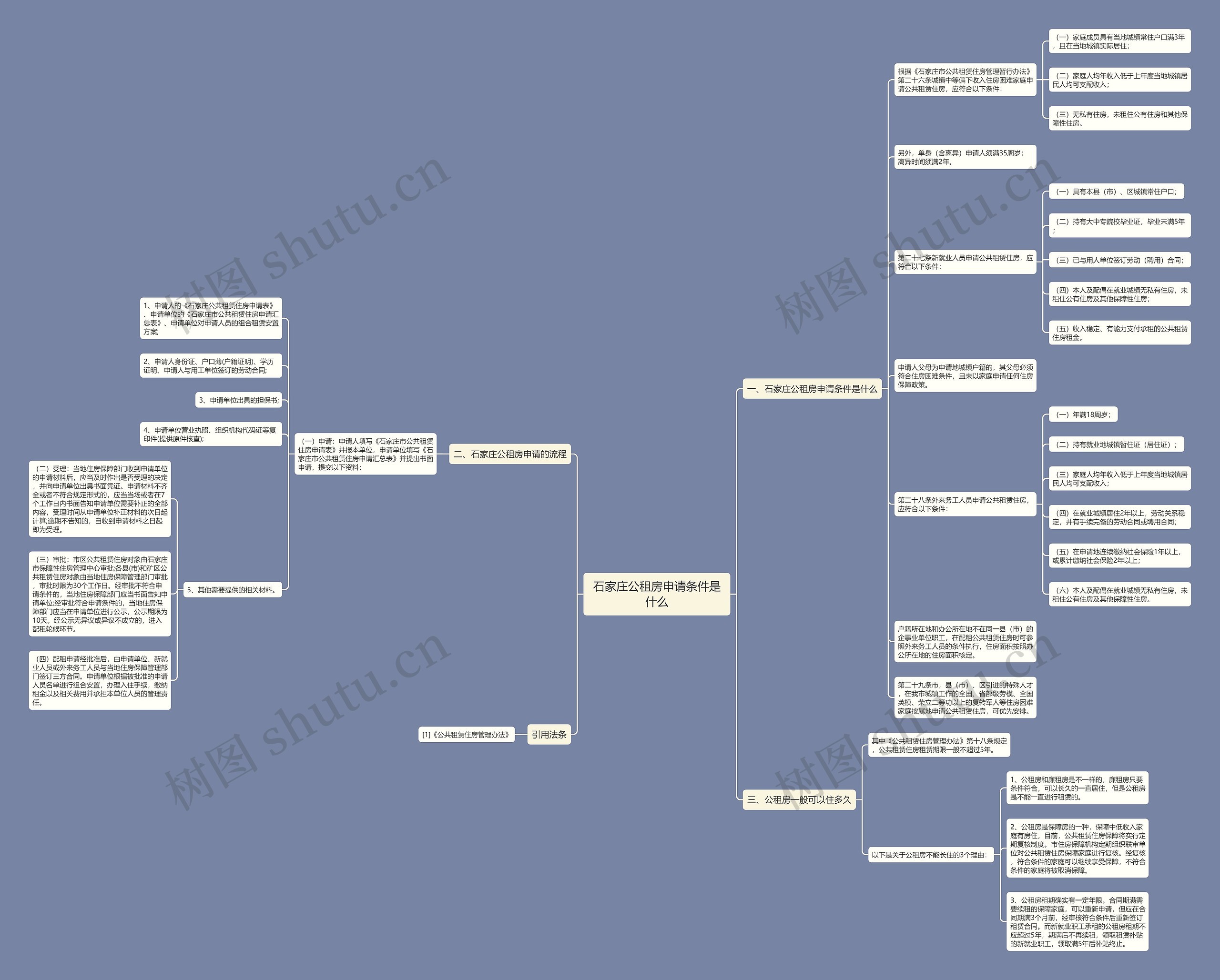 石家庄公租房申请条件是什么思维导图