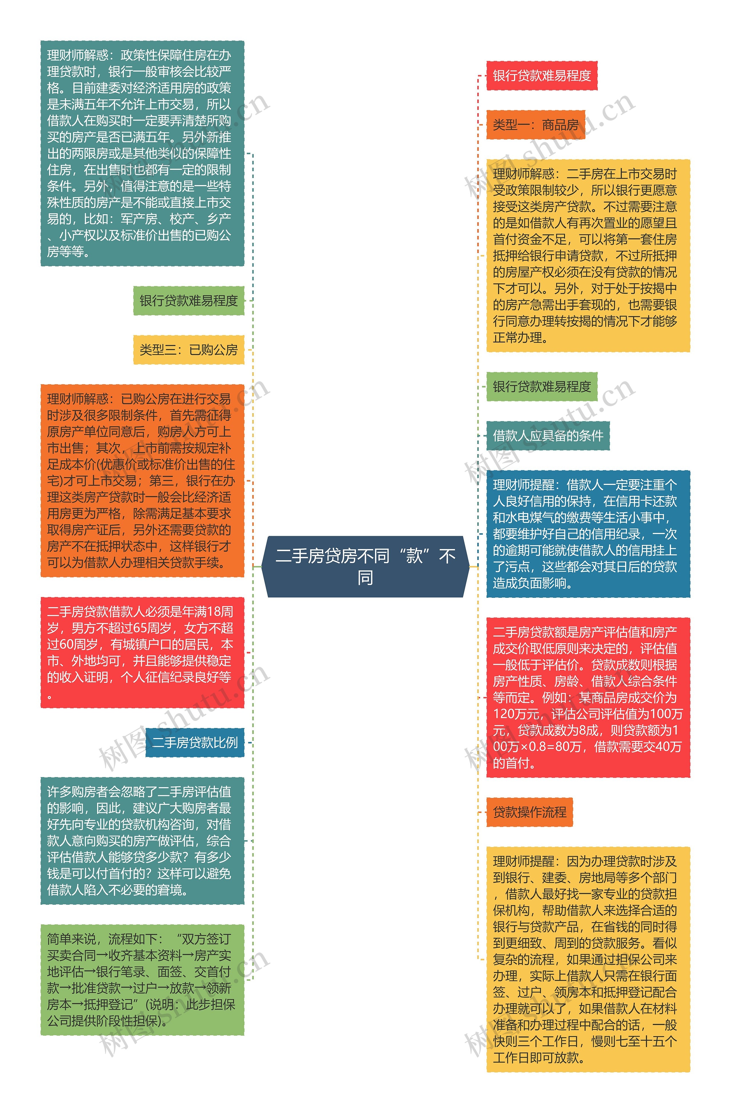 二手房贷房不同“款”不同思维导图