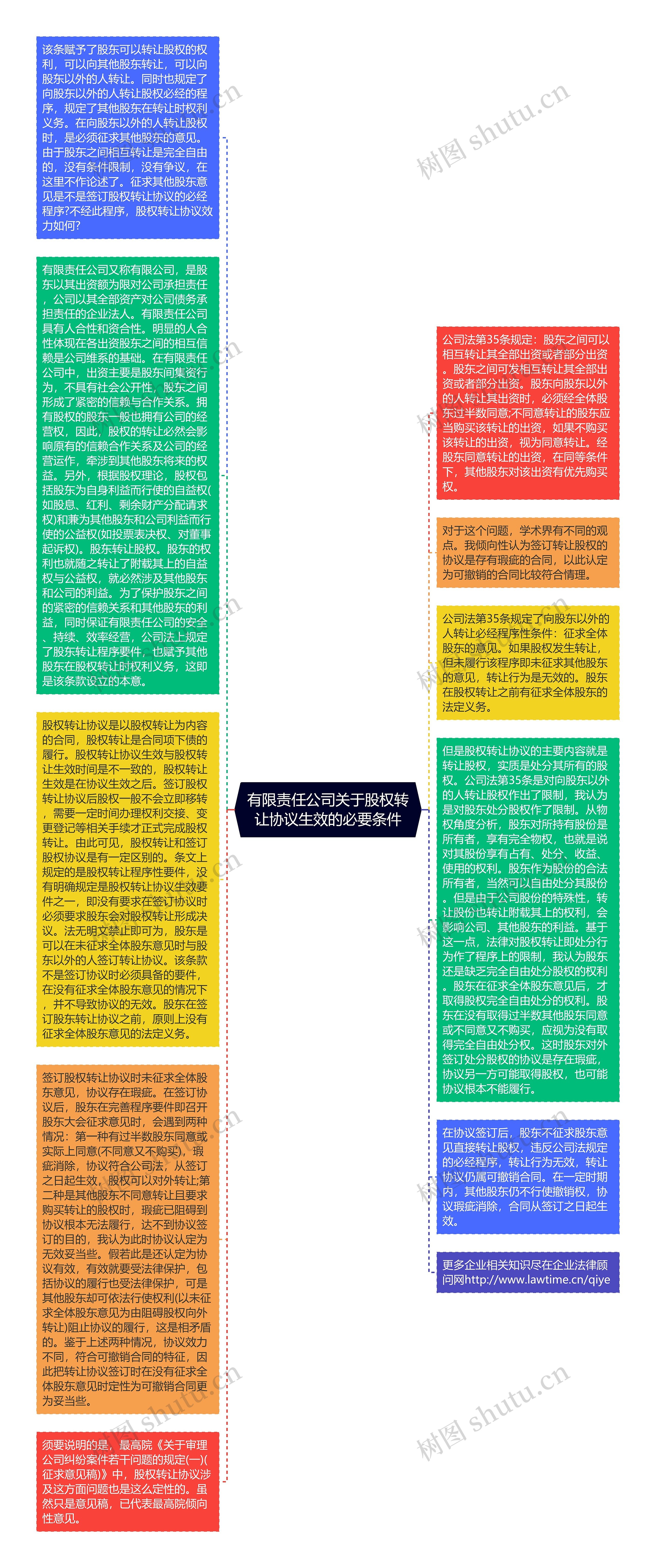 有限责任公司关于股权转让协议生效的必要条件思维导图