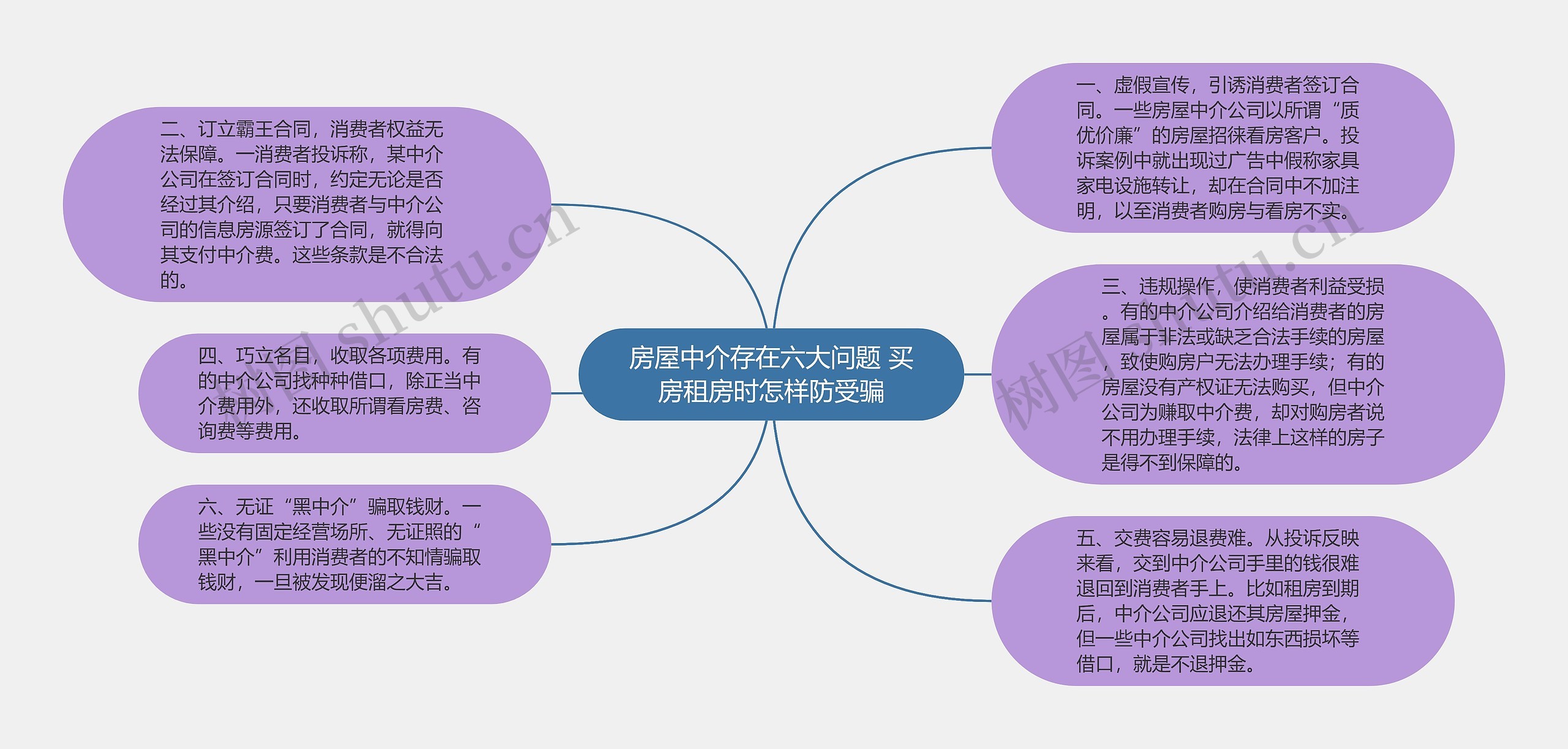 房屋中介存在六大问题 买房租房时怎样防受骗思维导图