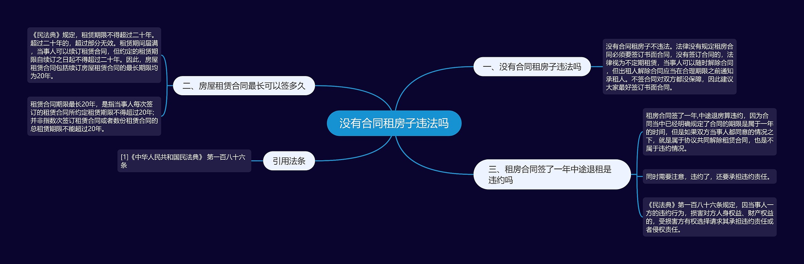 没有合同租房子违法吗思维导图