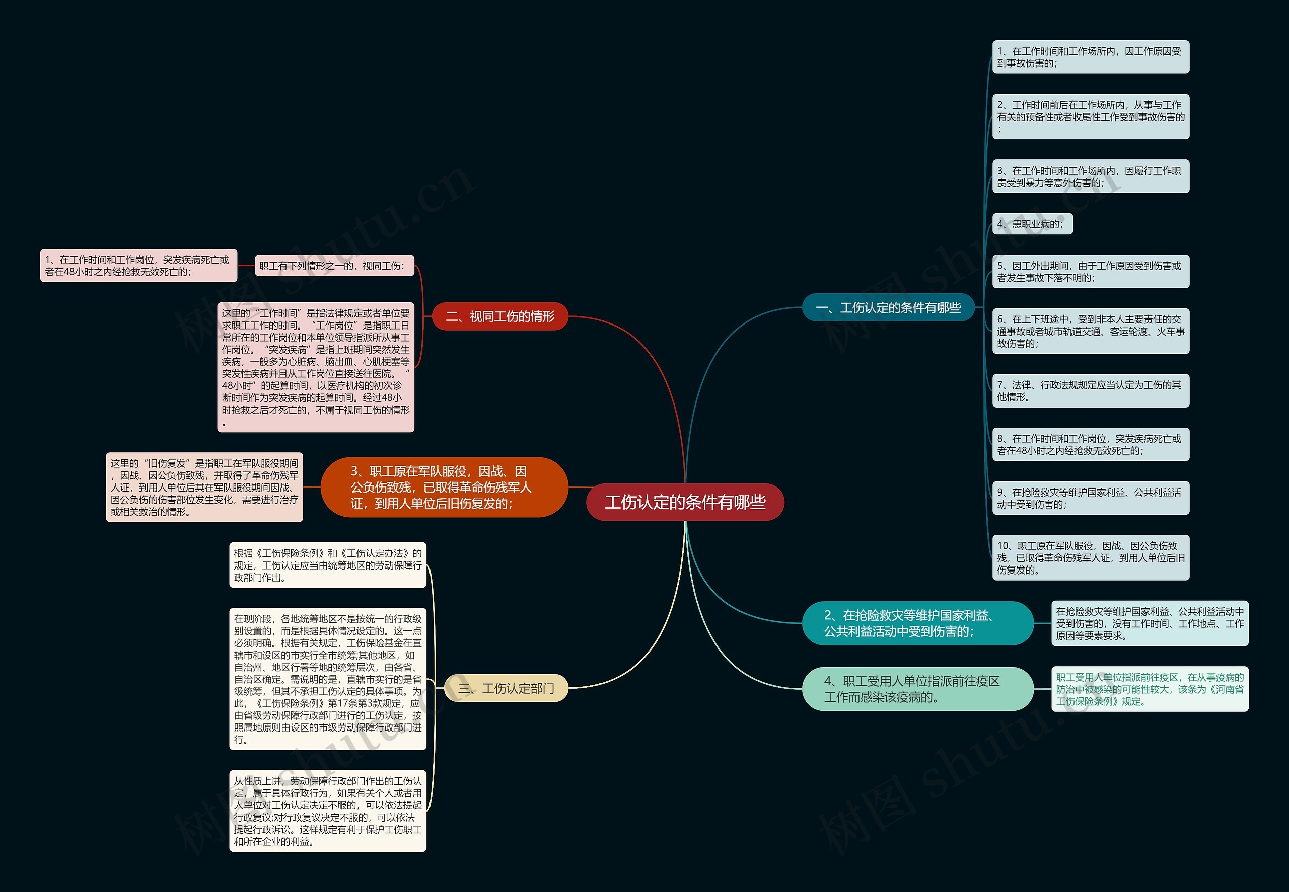 工伤认定的条件有哪些思维导图