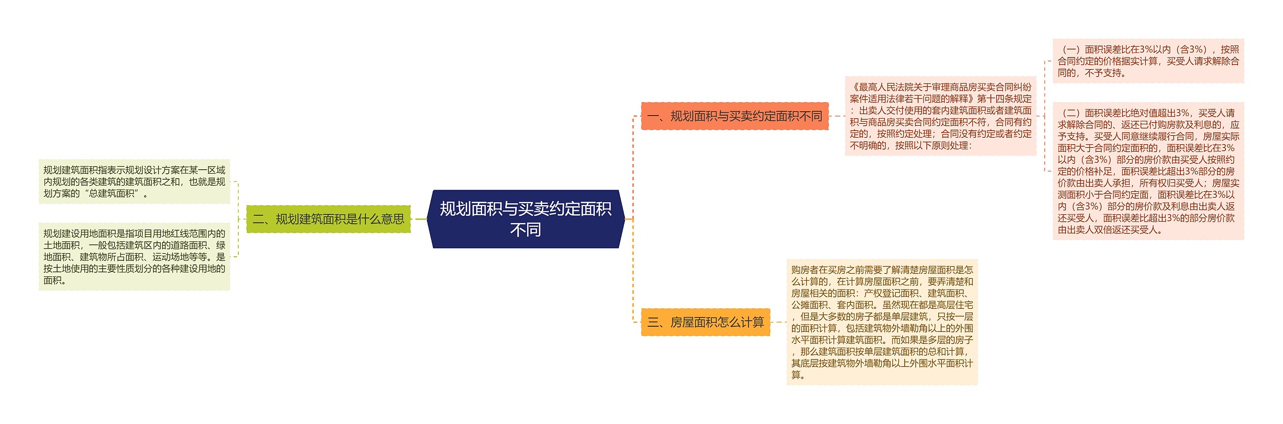 规划面积与买卖约定面积不同思维导图