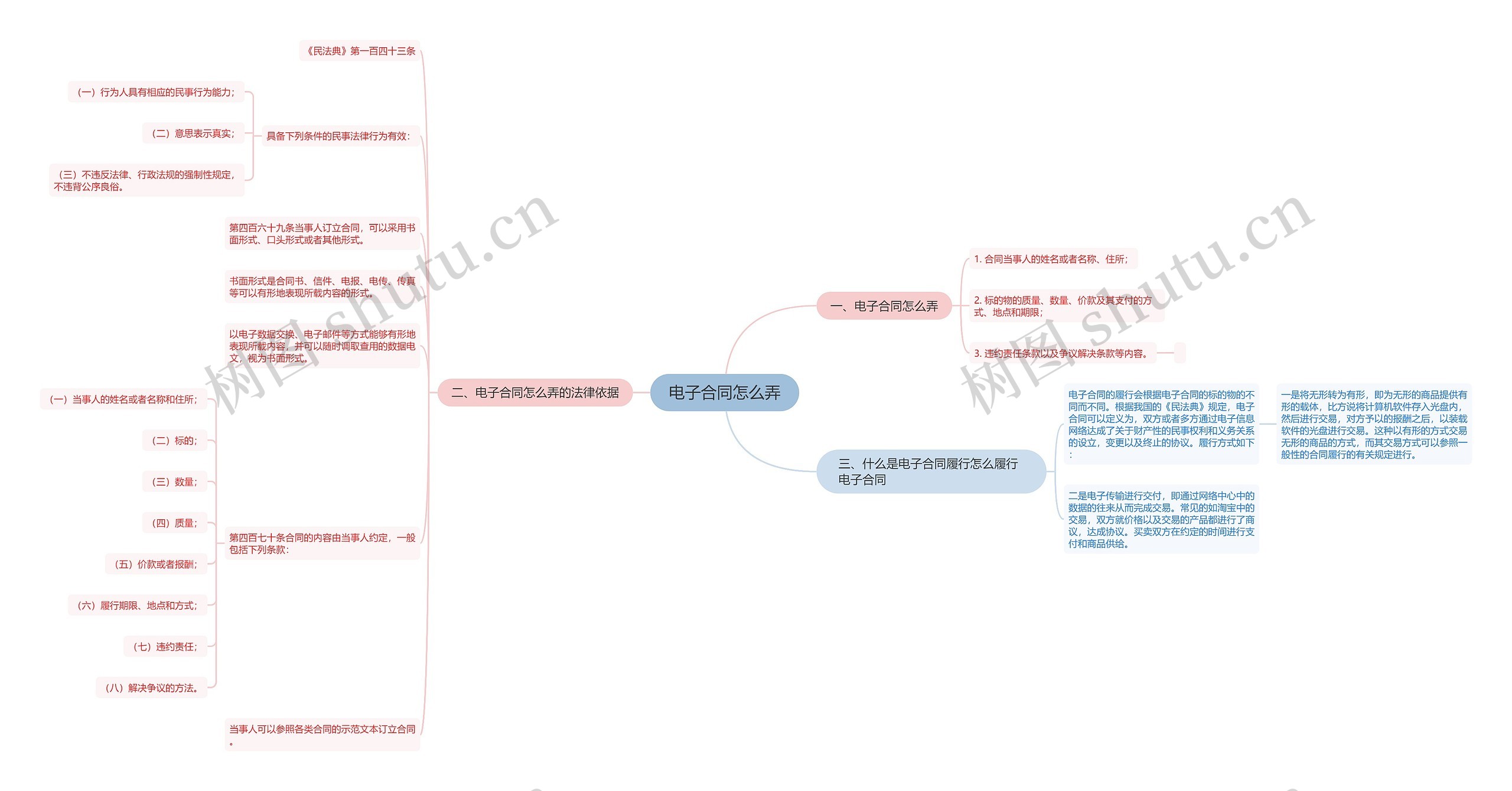 电子合同怎么弄思维导图