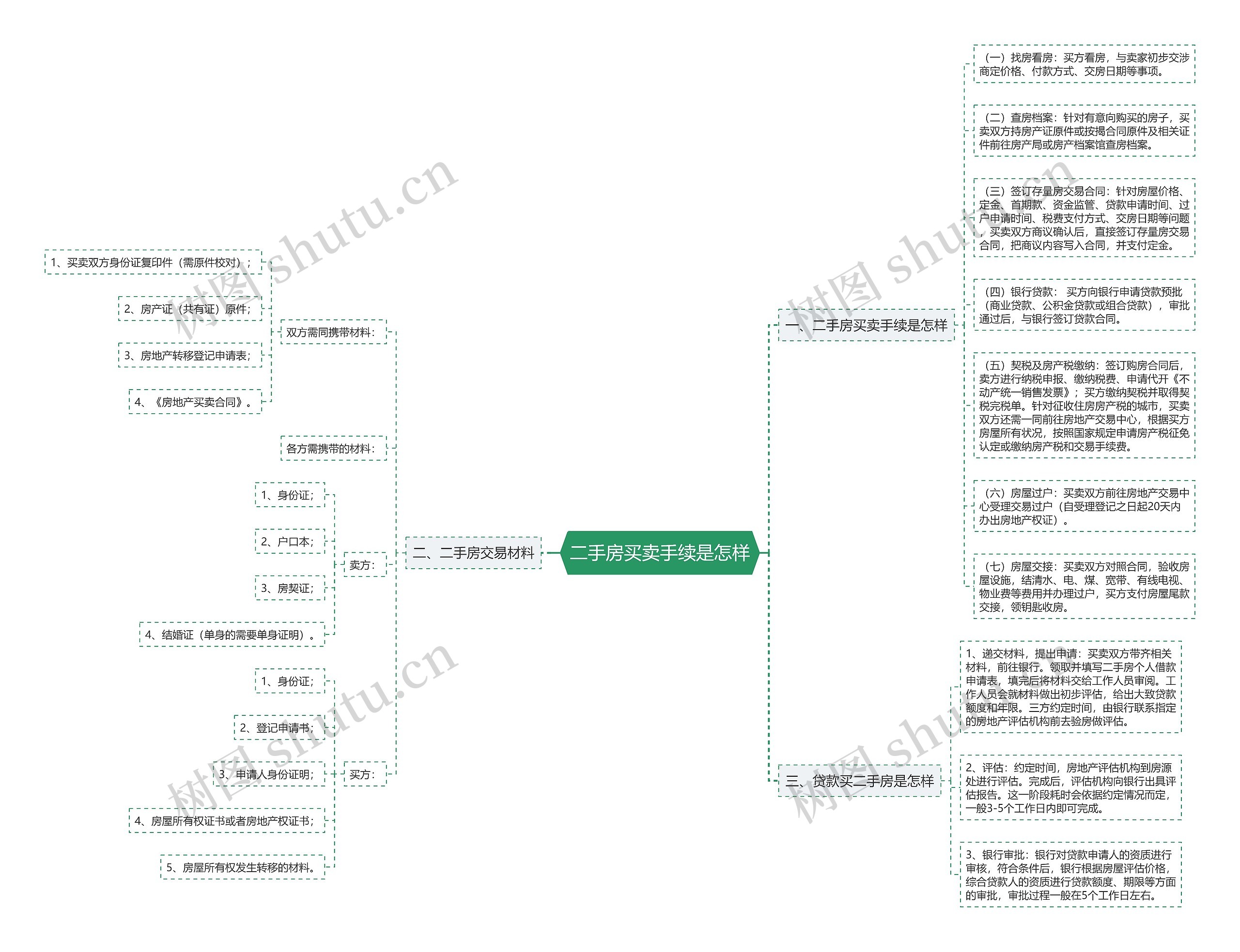 二手房买卖手续是怎样思维导图