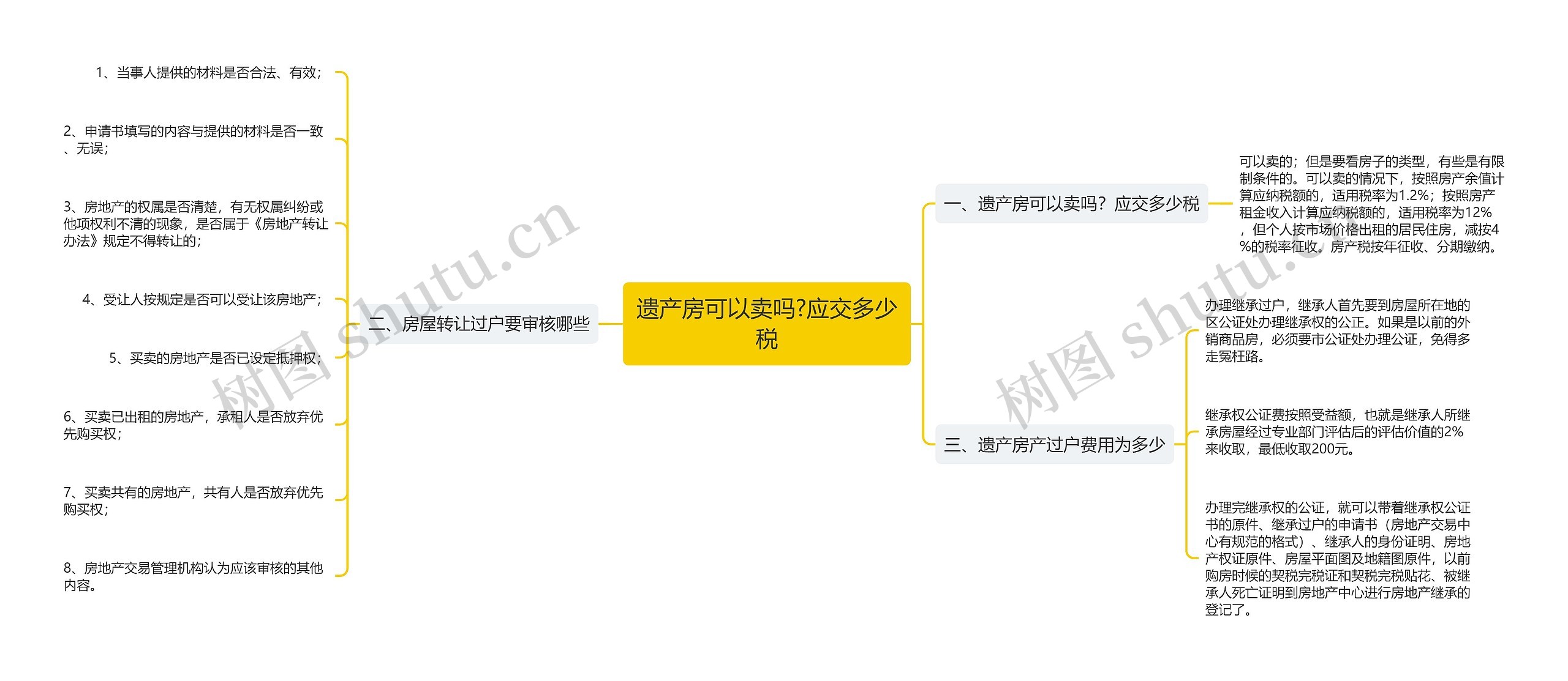 遗产房可以卖吗?应交多少税思维导图