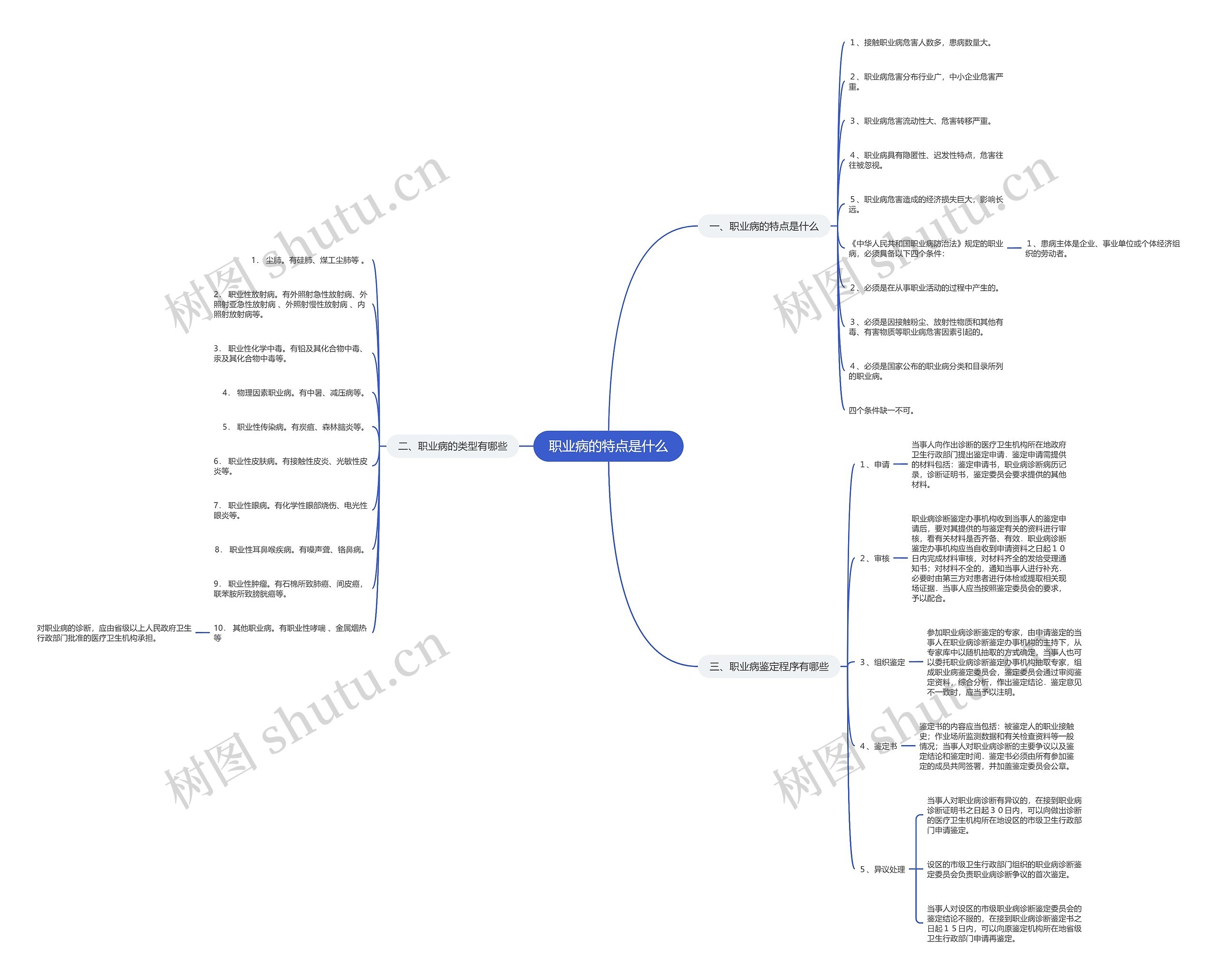 职业病的特点是什么思维导图