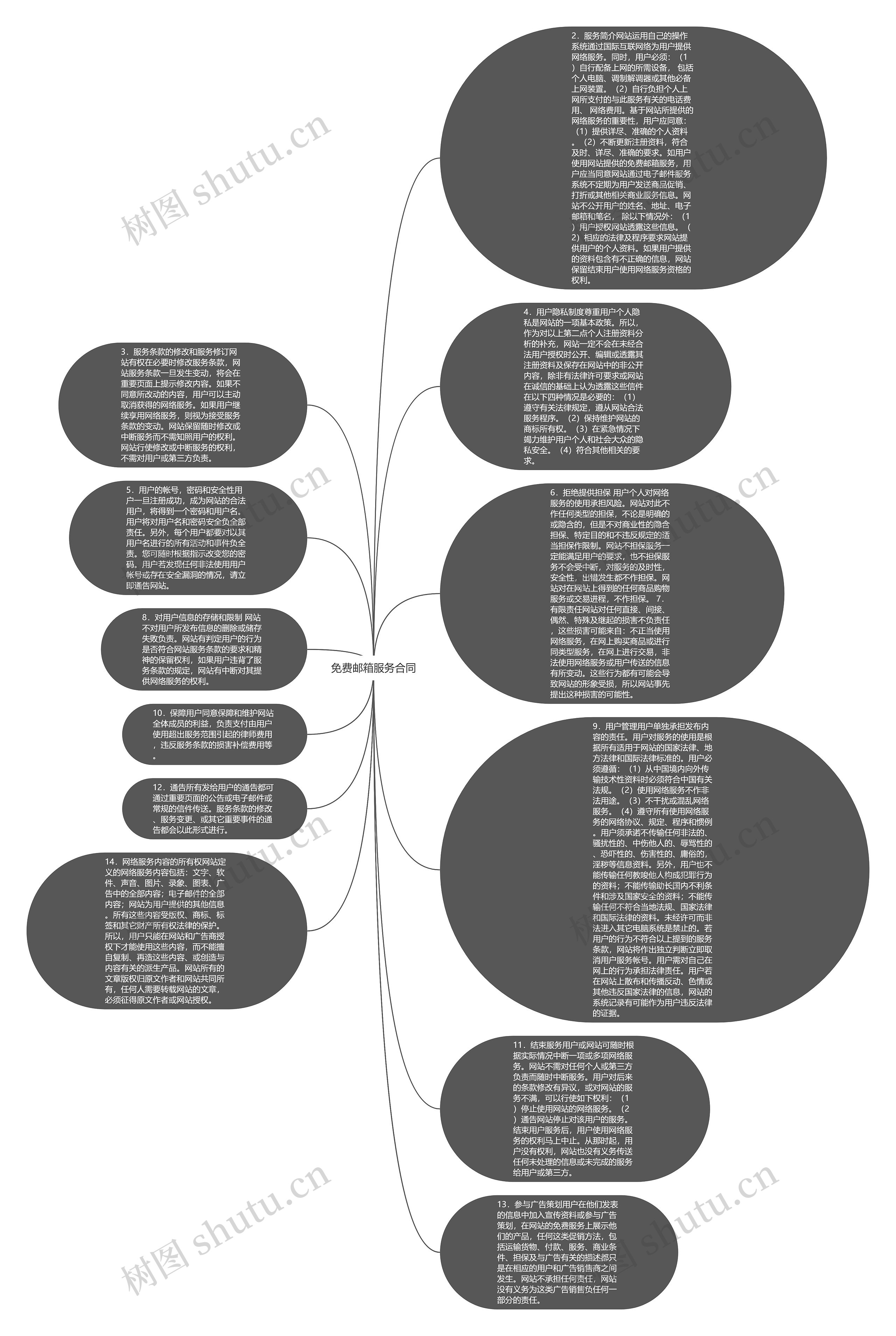 免费邮箱服务合同思维导图
