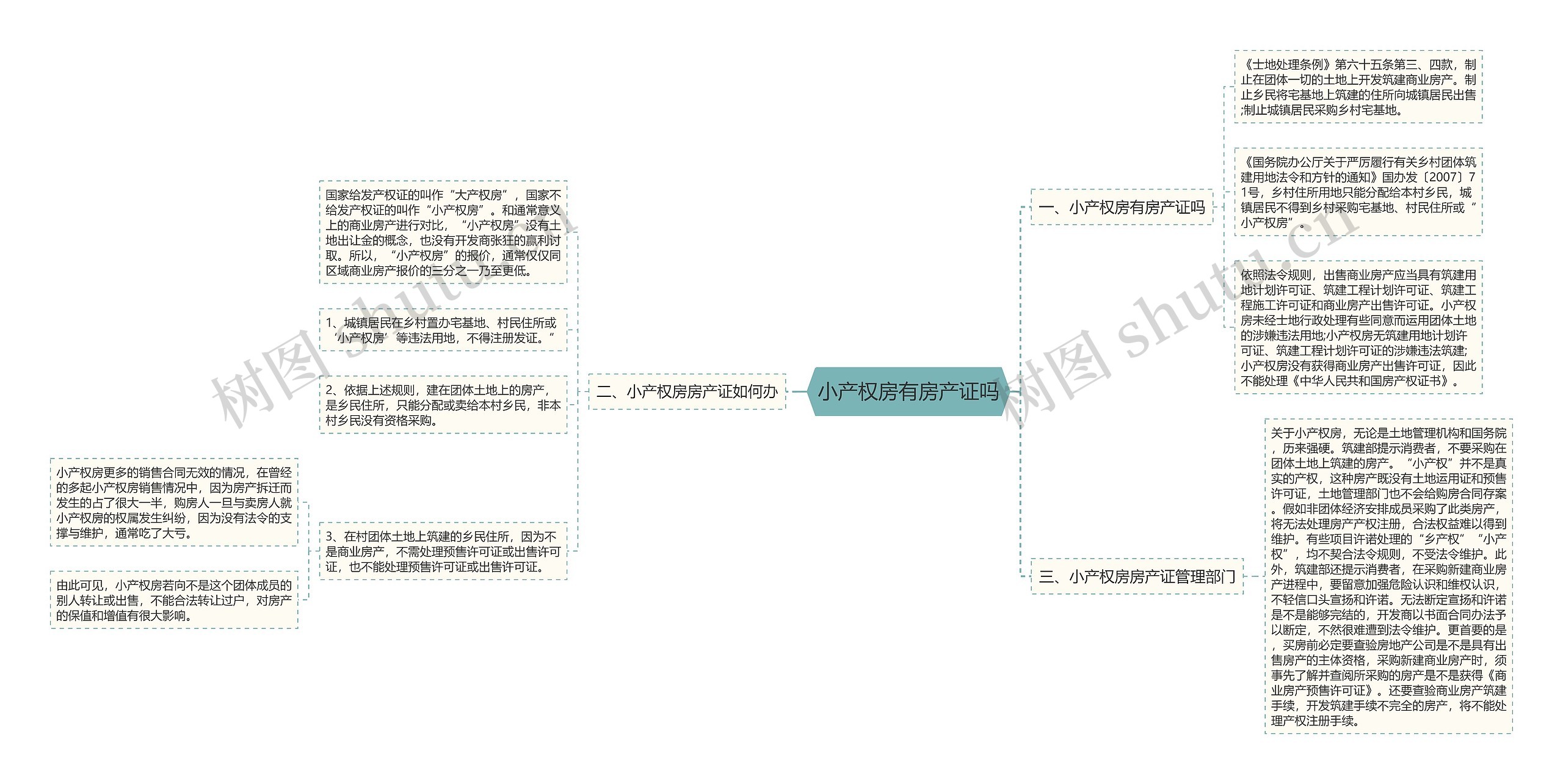 小产权房有房产证吗思维导图